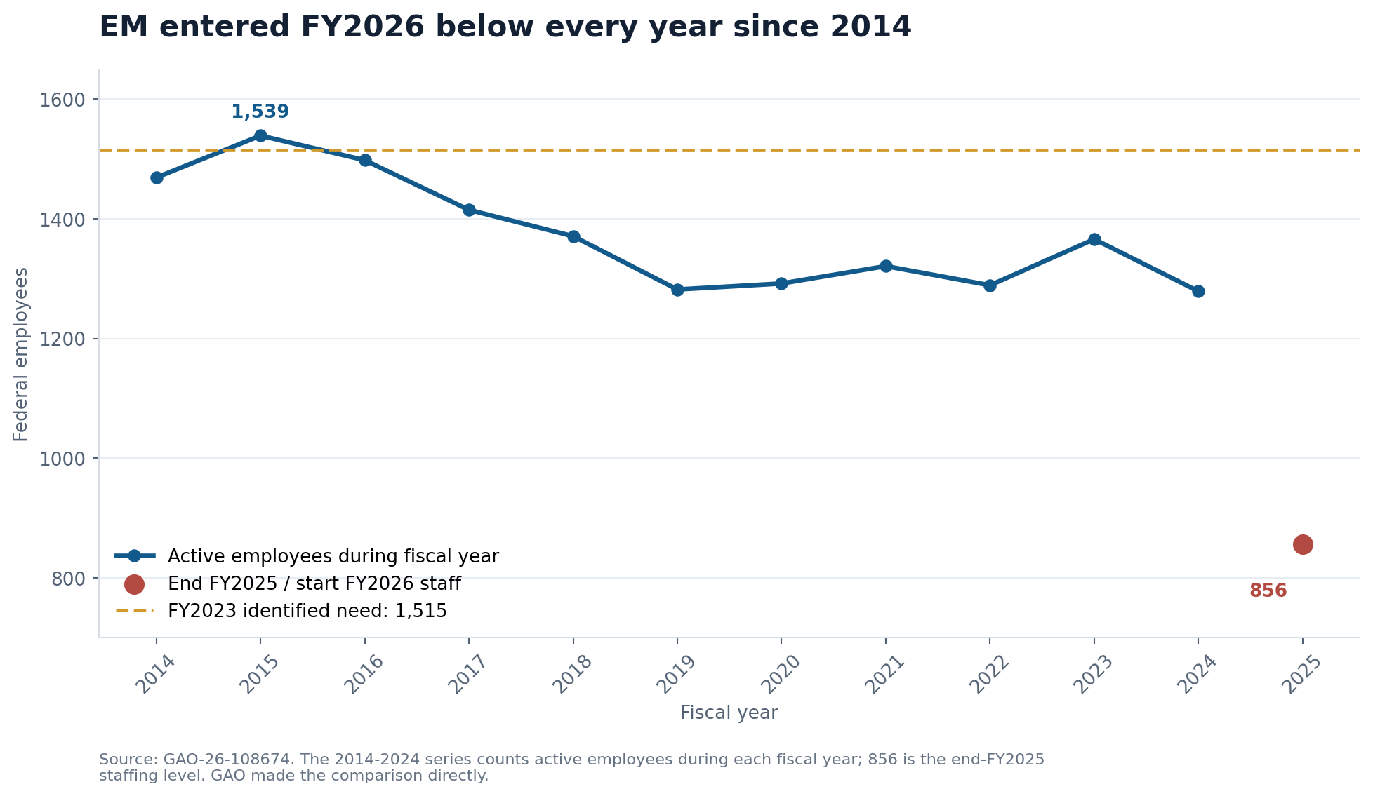 Line chart showing Environmental Management active federal employees from fiscal 2014 through 2024 and the lower end-fiscal-2025 staffing level of 856
