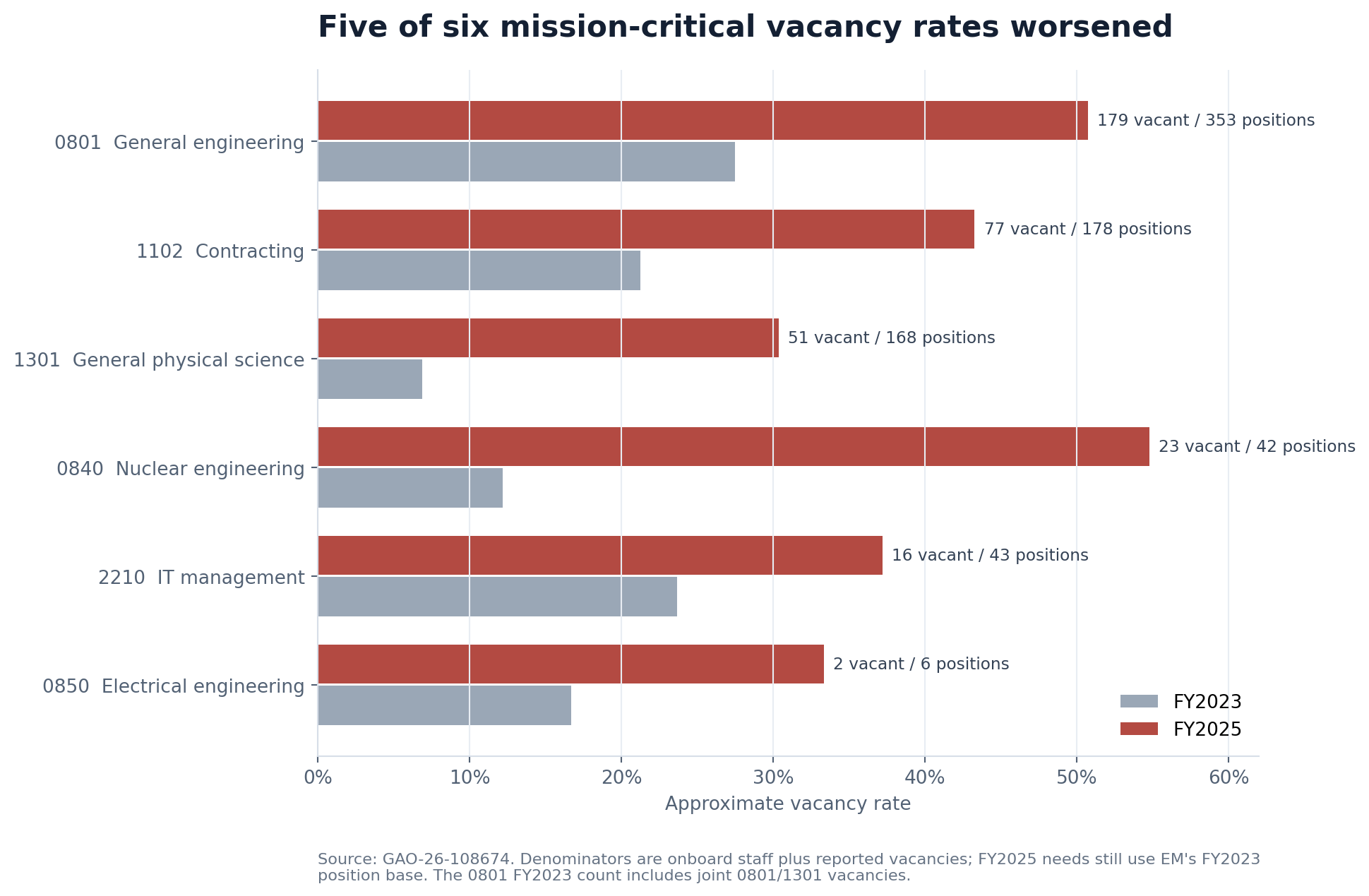 Grouped horizontal bar chart comparing fiscal 2023 and fiscal 2025 vacancy rates for six Environmental Management mission-critical occupations