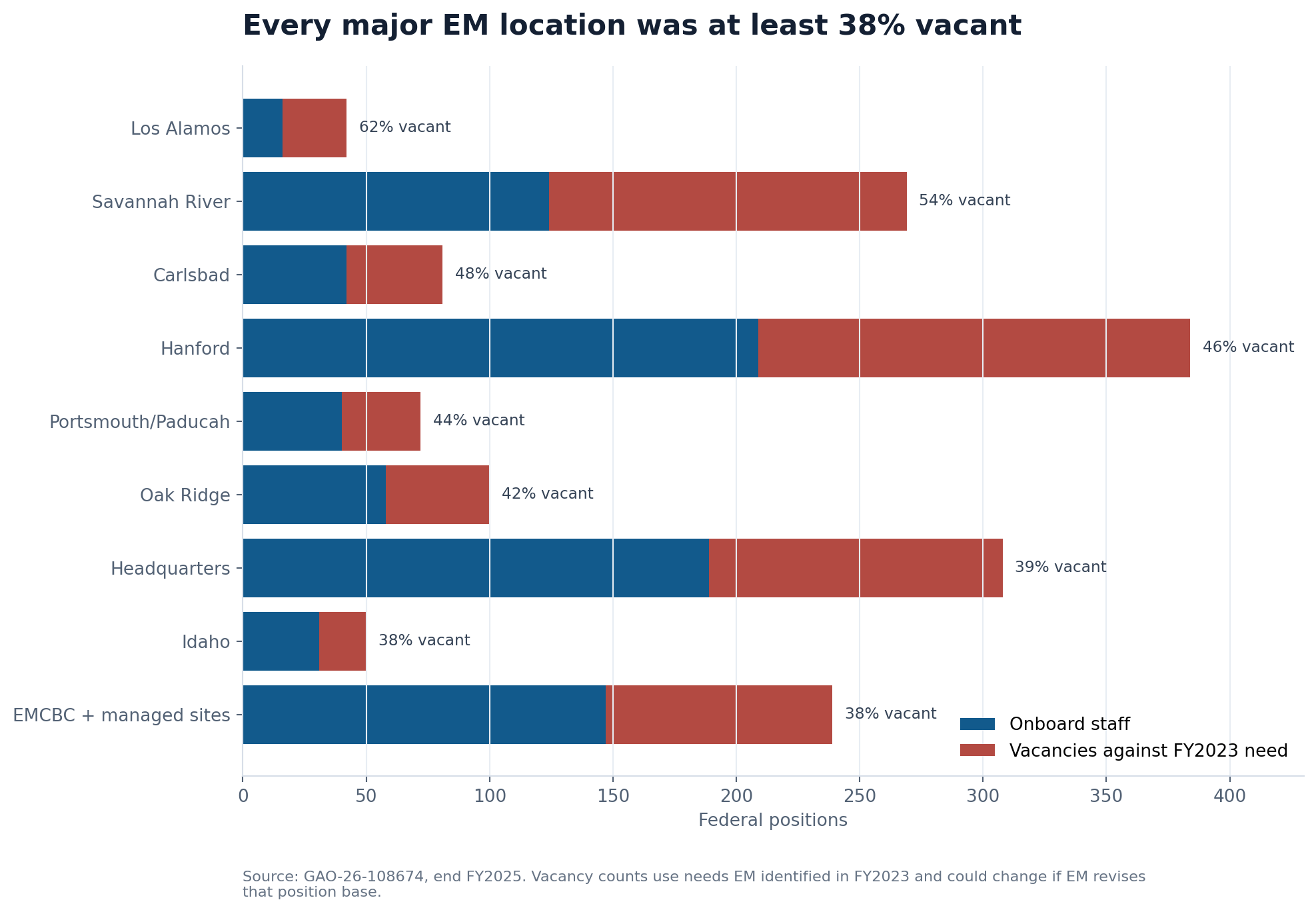 Stacked horizontal bar chart showing onboard federal staff and vacancies across Environmental Management headquarters and field locations at the end of fiscal 2025