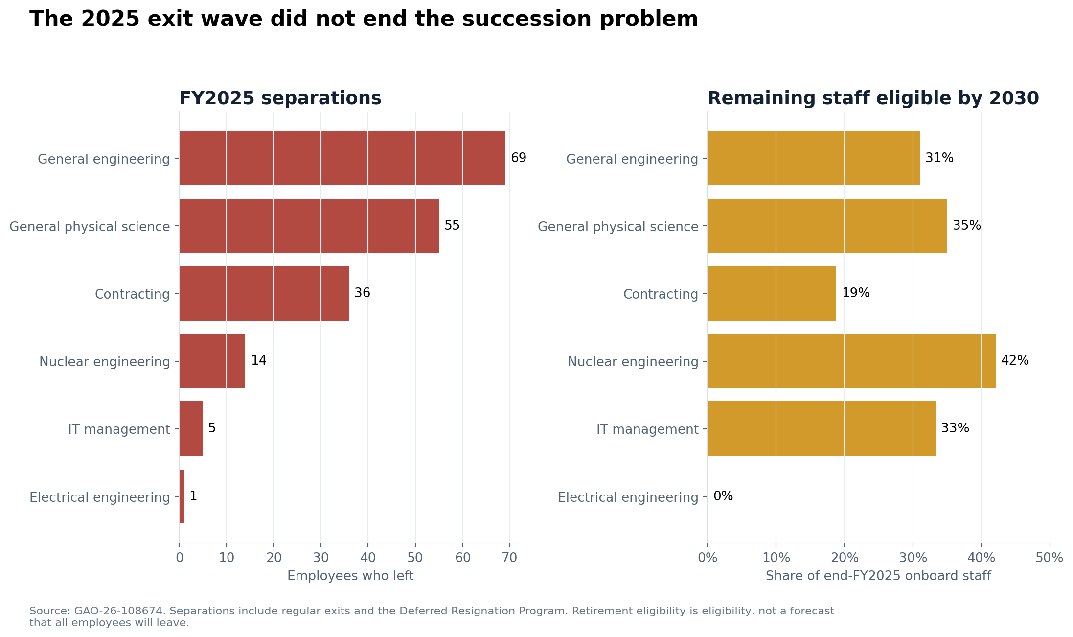 Two-panel bar chart showing fiscal 2025 separations and the share of remaining mission-critical staff eligible to retire by 2030