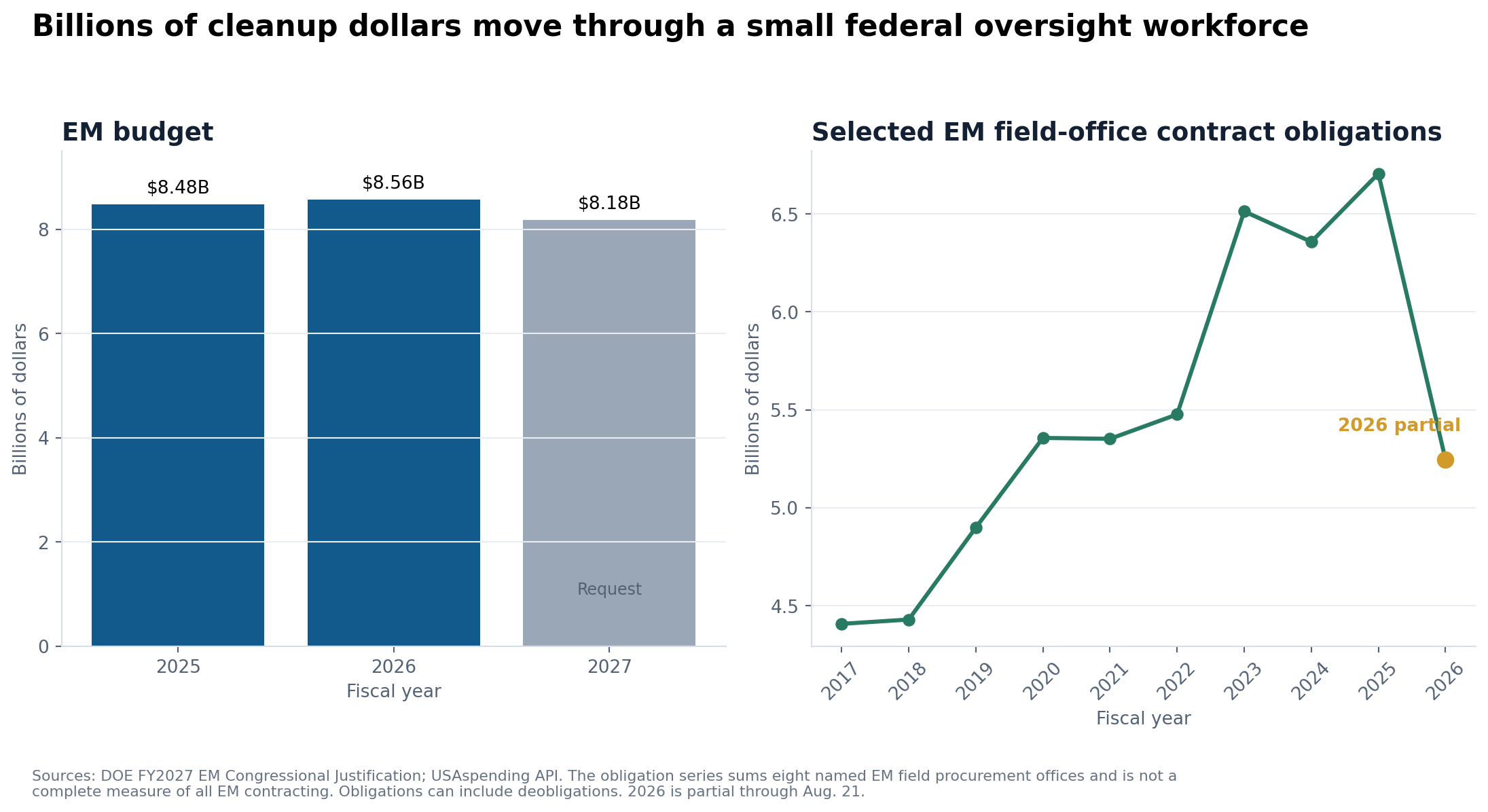 Two-panel chart showing Environmental Management's fiscal 2025 through 2027 budget and contract obligations recorded by eight selected field procurement offices from 2017 through August 2026