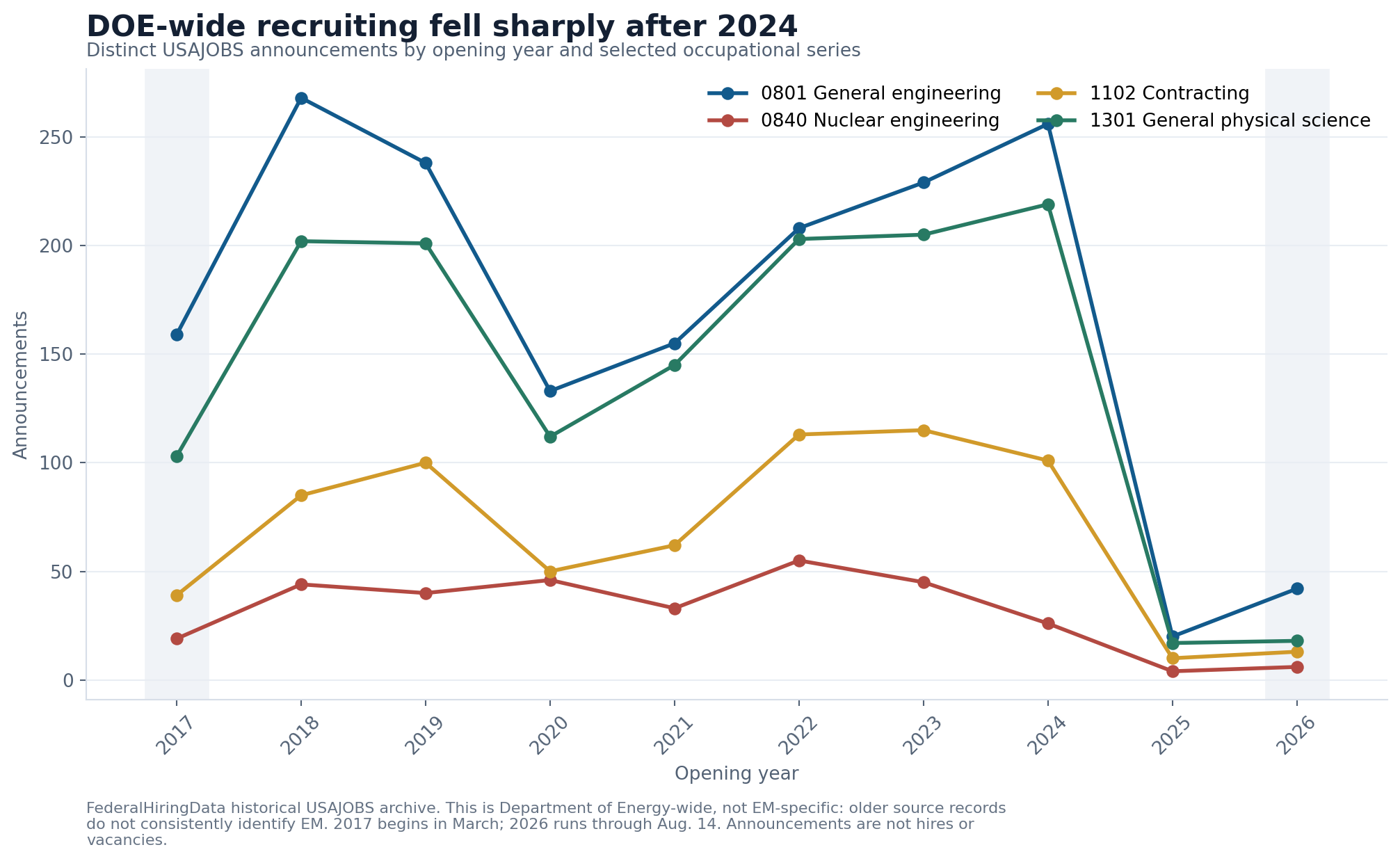 Line chart showing Department of Energy USAJOBS announcements in four critical occupational series from 2017 through August 2026