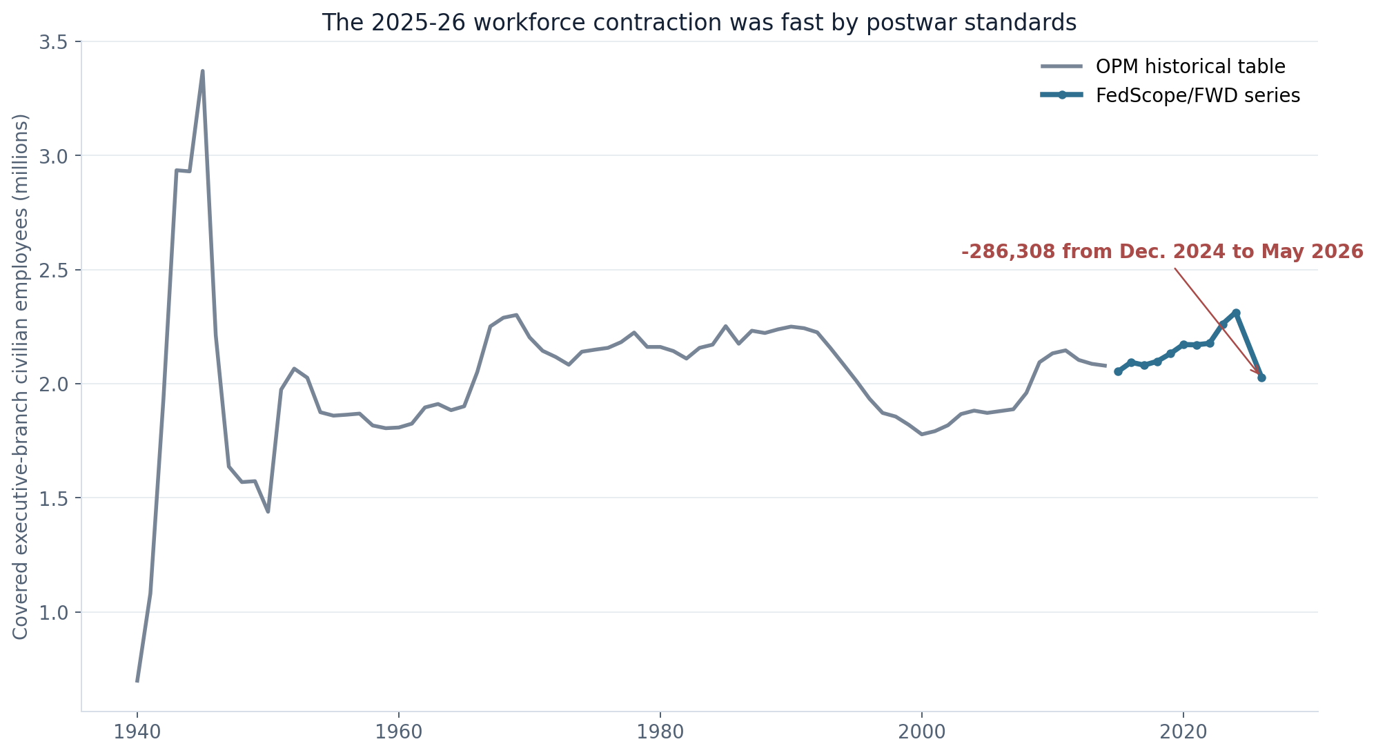Long-run chart of executive-branch civilian employment showing the recent 286,308-worker contraction against history since 1940