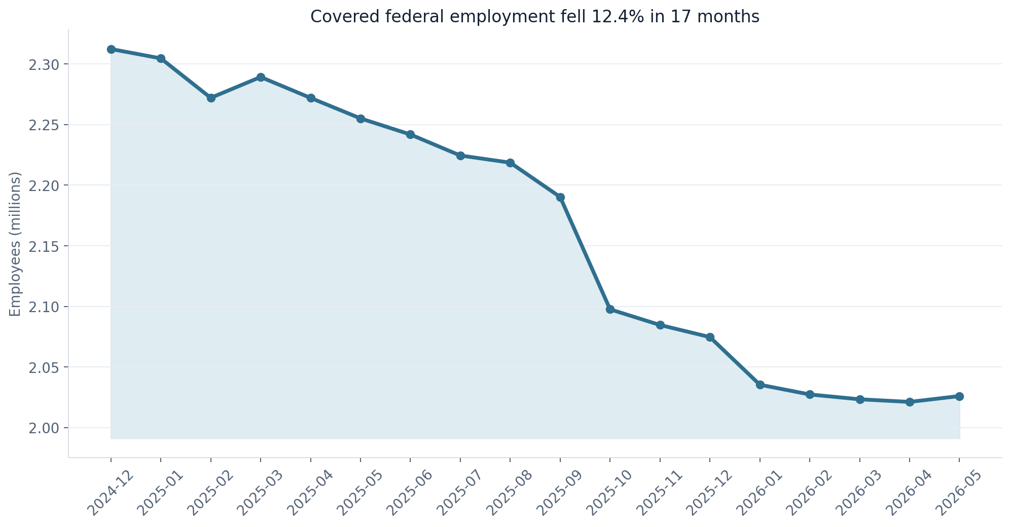 Monthly chart showing covered federal employment falling 12.4 percent from December 2024 through May 2026