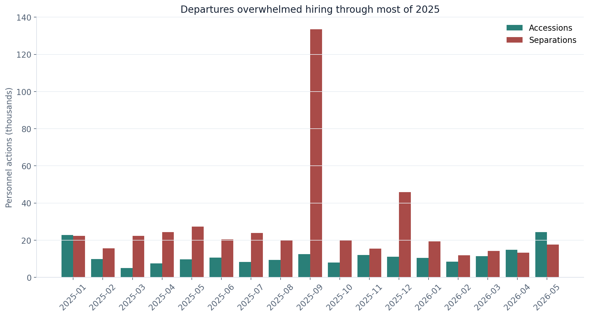 Monthly bars showing accessions and separations, including the September 2025 departure spike