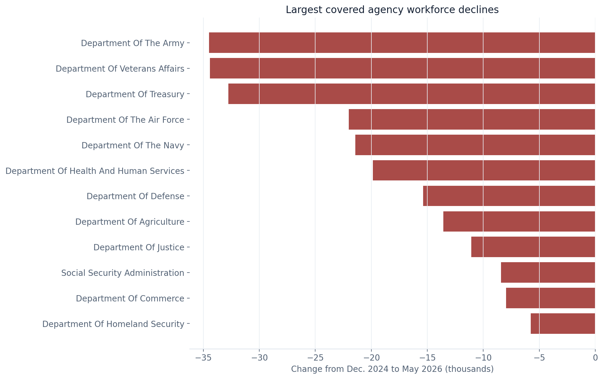 Horizontal bars showing the largest covered agency workforce declines from December 2024 to May 2026
