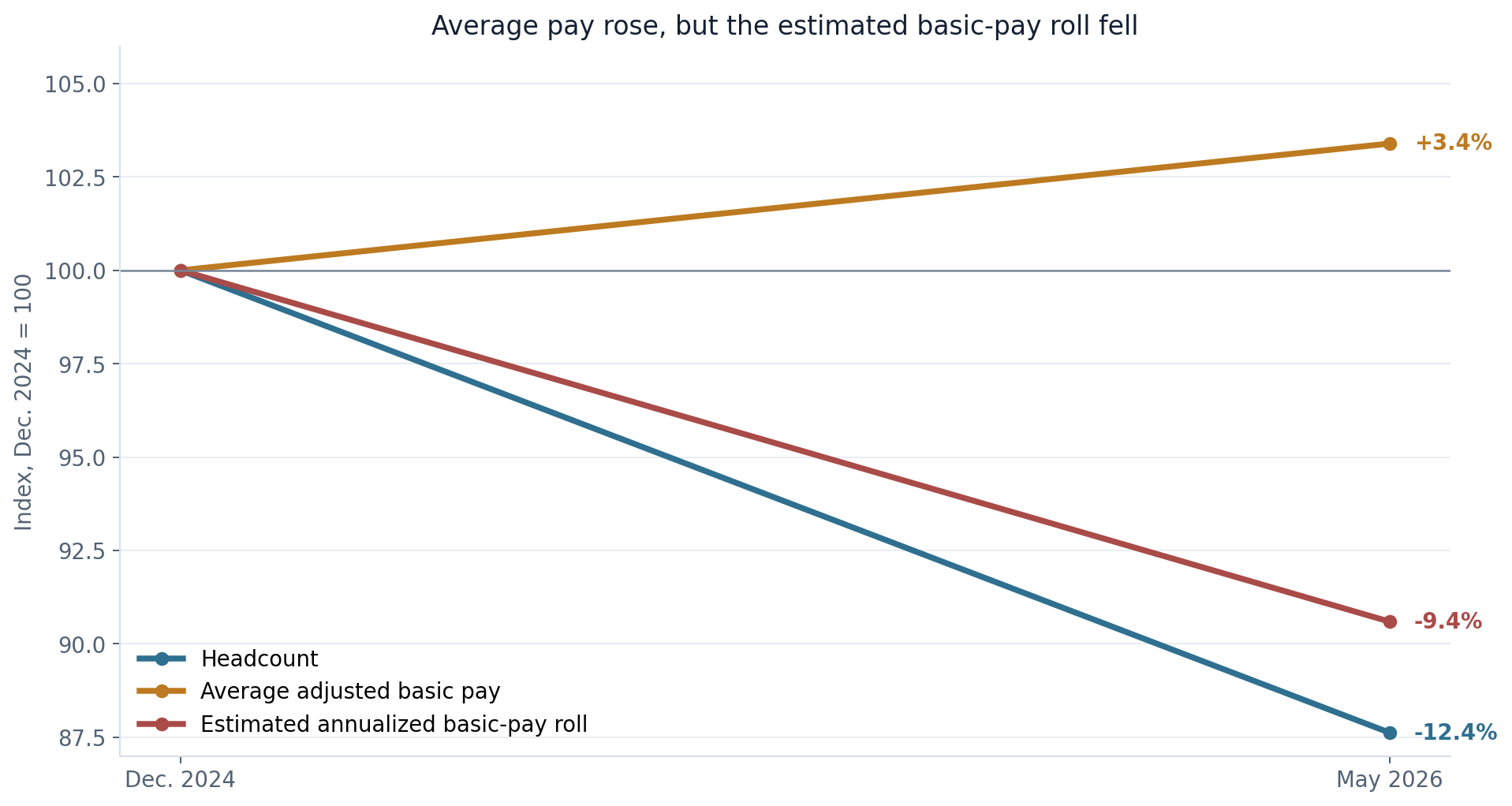 Indexed chart showing headcount and estimated basic-pay roll falling while average pay rises