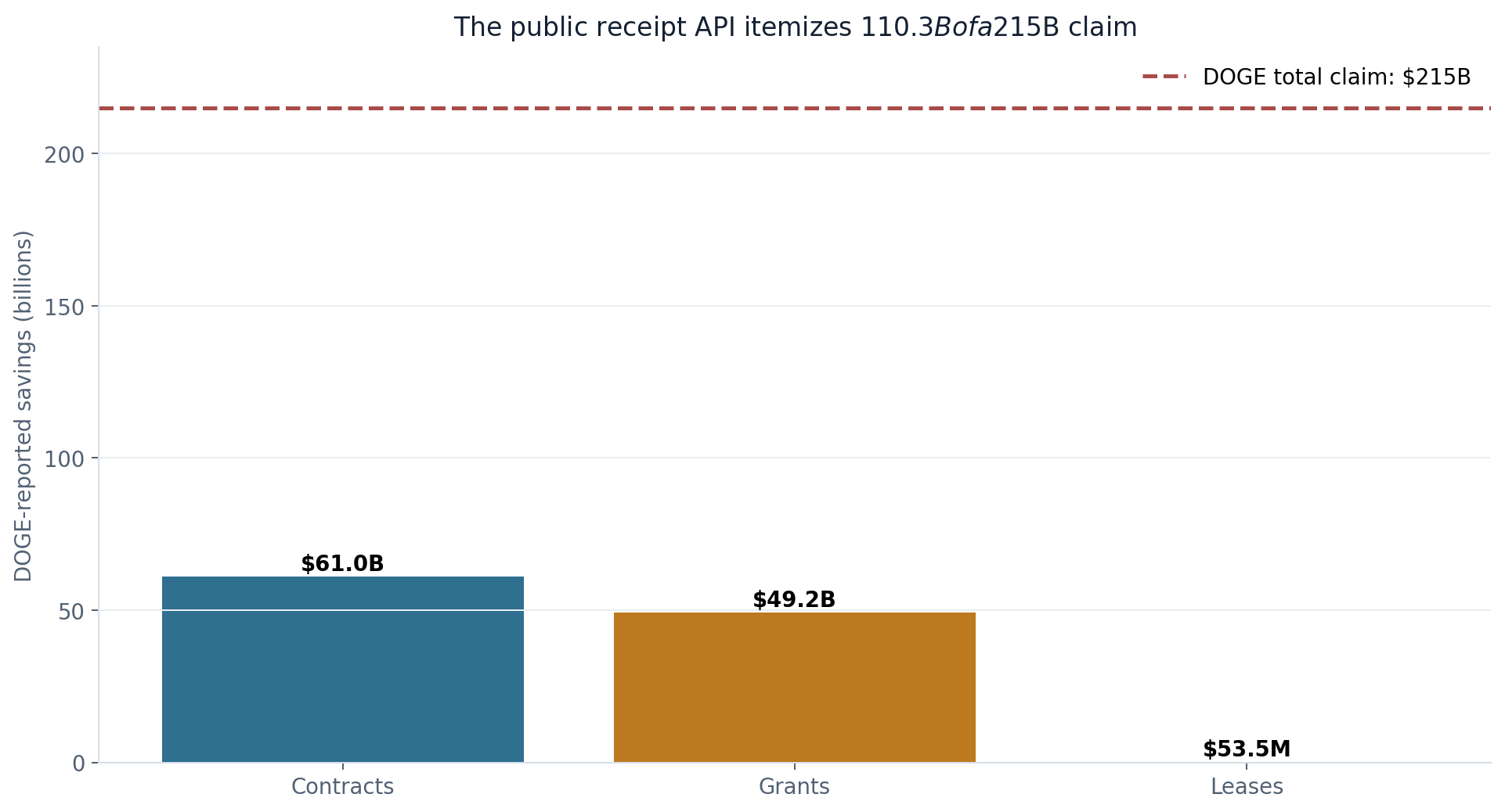 Bars showing DOGE's itemized contract, grant and lease savings against the $215 billion headline claim