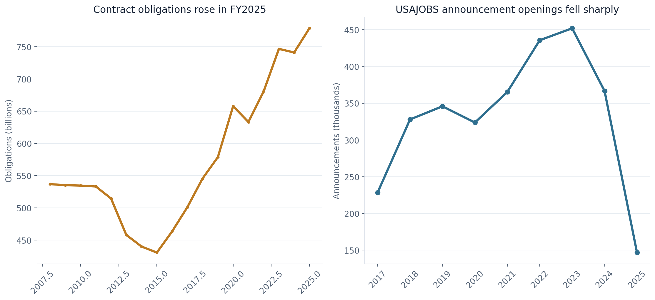Two-panel chart showing rising contract obligations and falling USAJOBS announcement openings through completed years