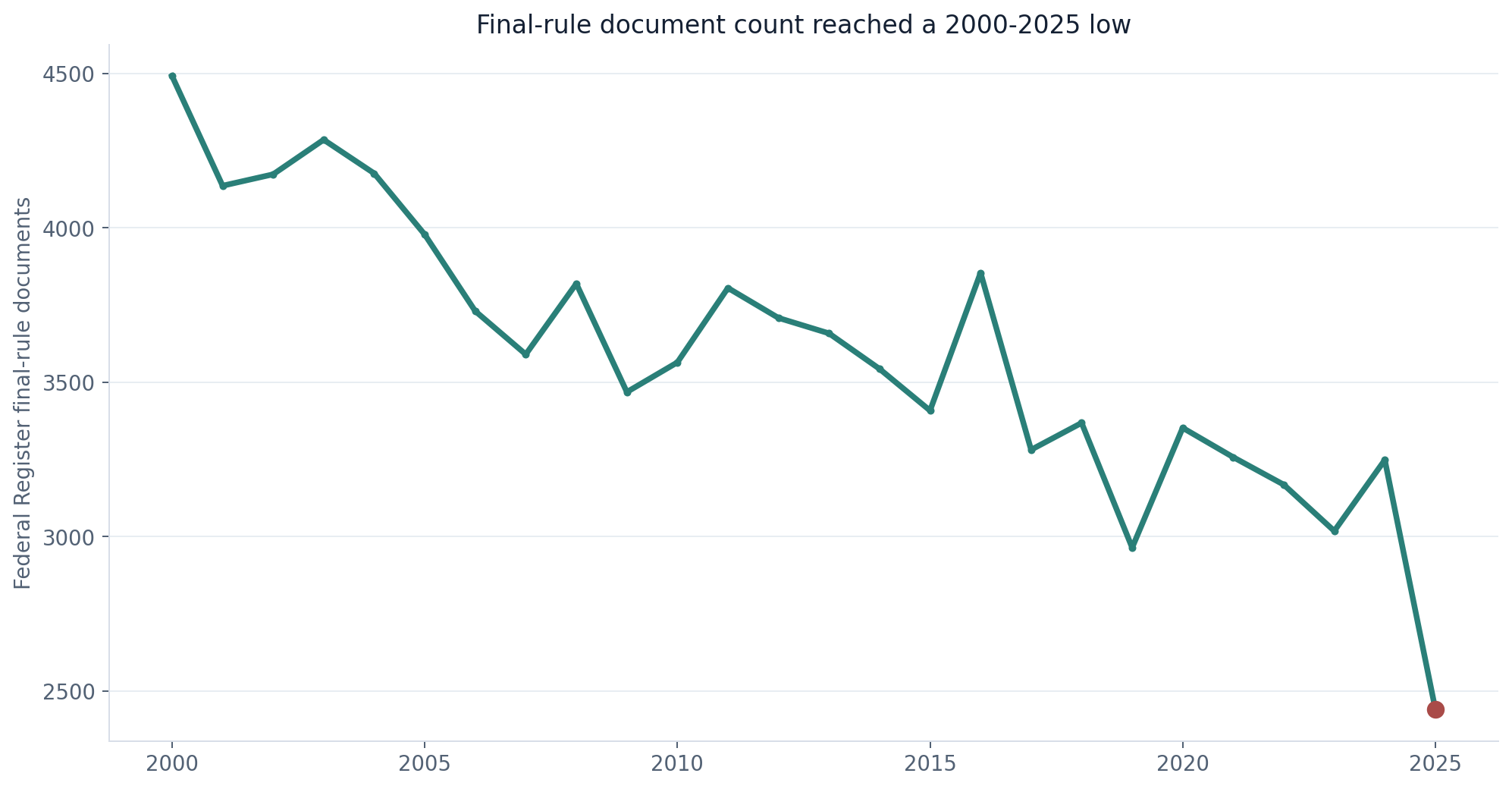 Long-run line showing annual final-rule document counts from 2000 through 2025