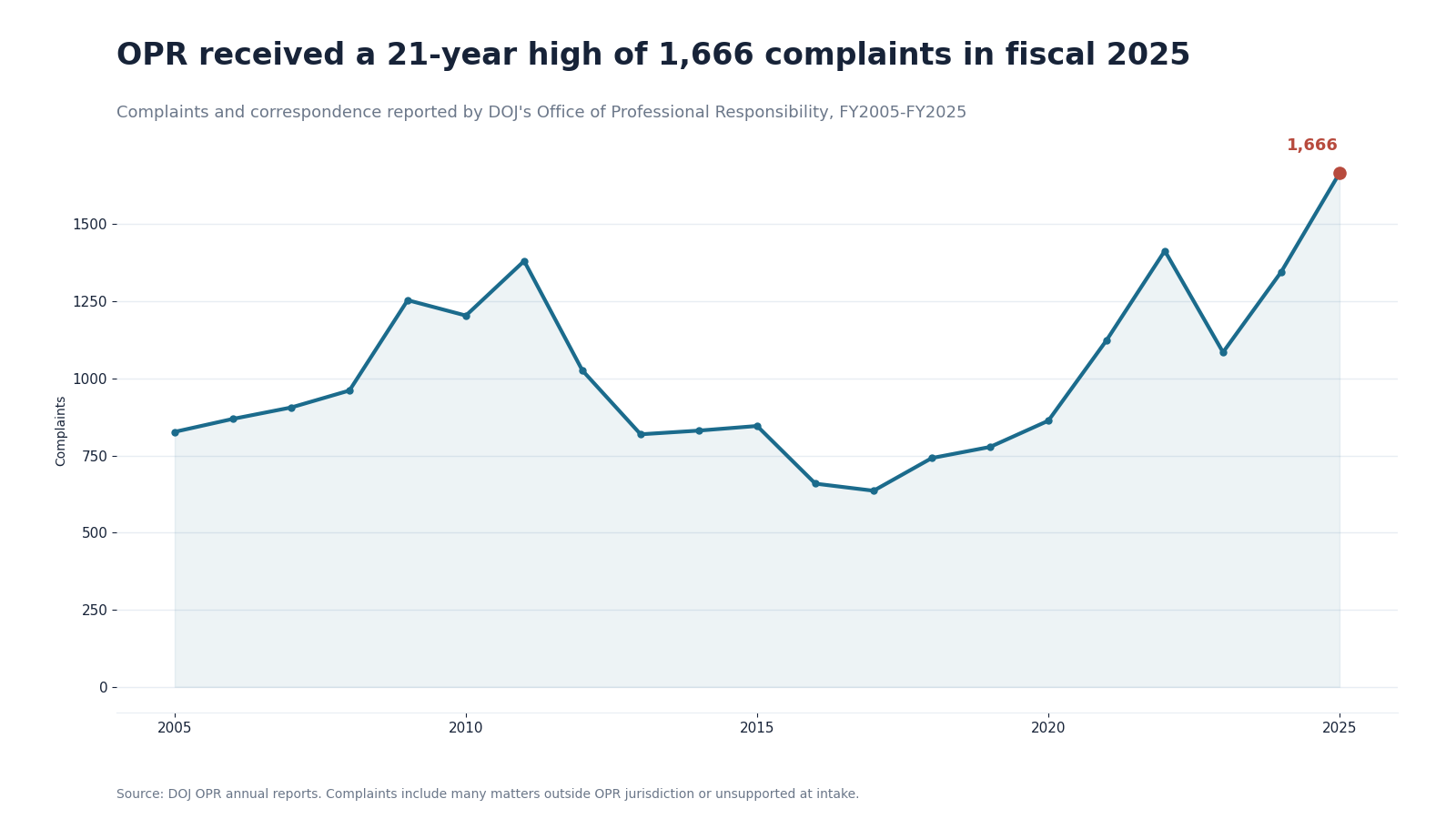 Line chart showing DOJ OPR complaints reaching 1,666 in fiscal 2025, the highest point in the annual-report series since 2005