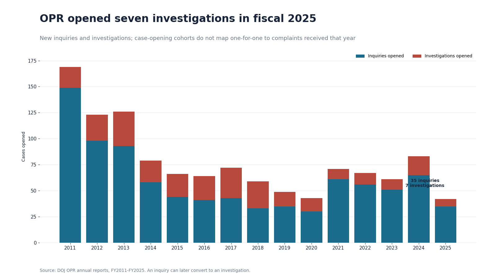 Stacked bar chart showing OPR inquiries and investigations opened from fiscal 2011 through fiscal 2025