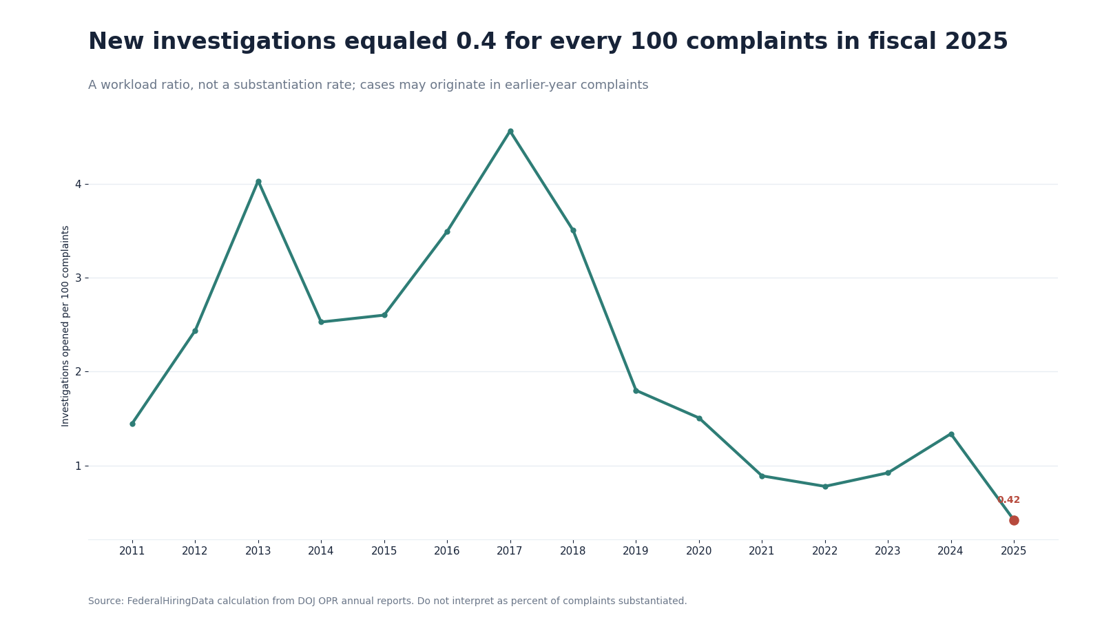 Line chart showing OPR investigations opened per 100 complaints falling to 0.42 in fiscal 2025