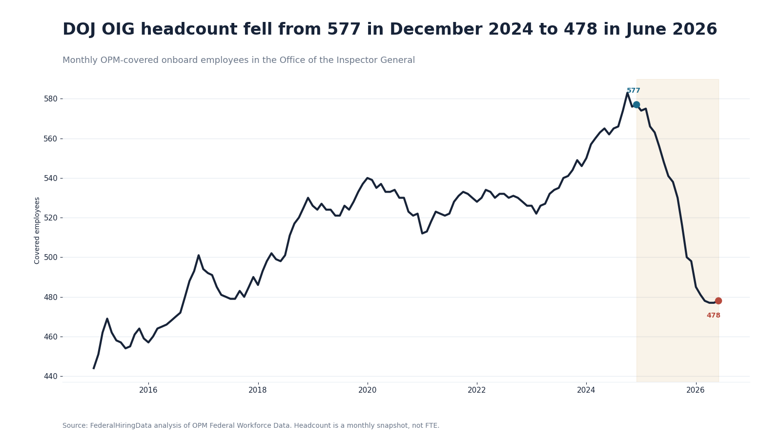 Line chart showing DOJ OIG monthly covered headcount falling from 577 in December 2024 to 478 in June 2026