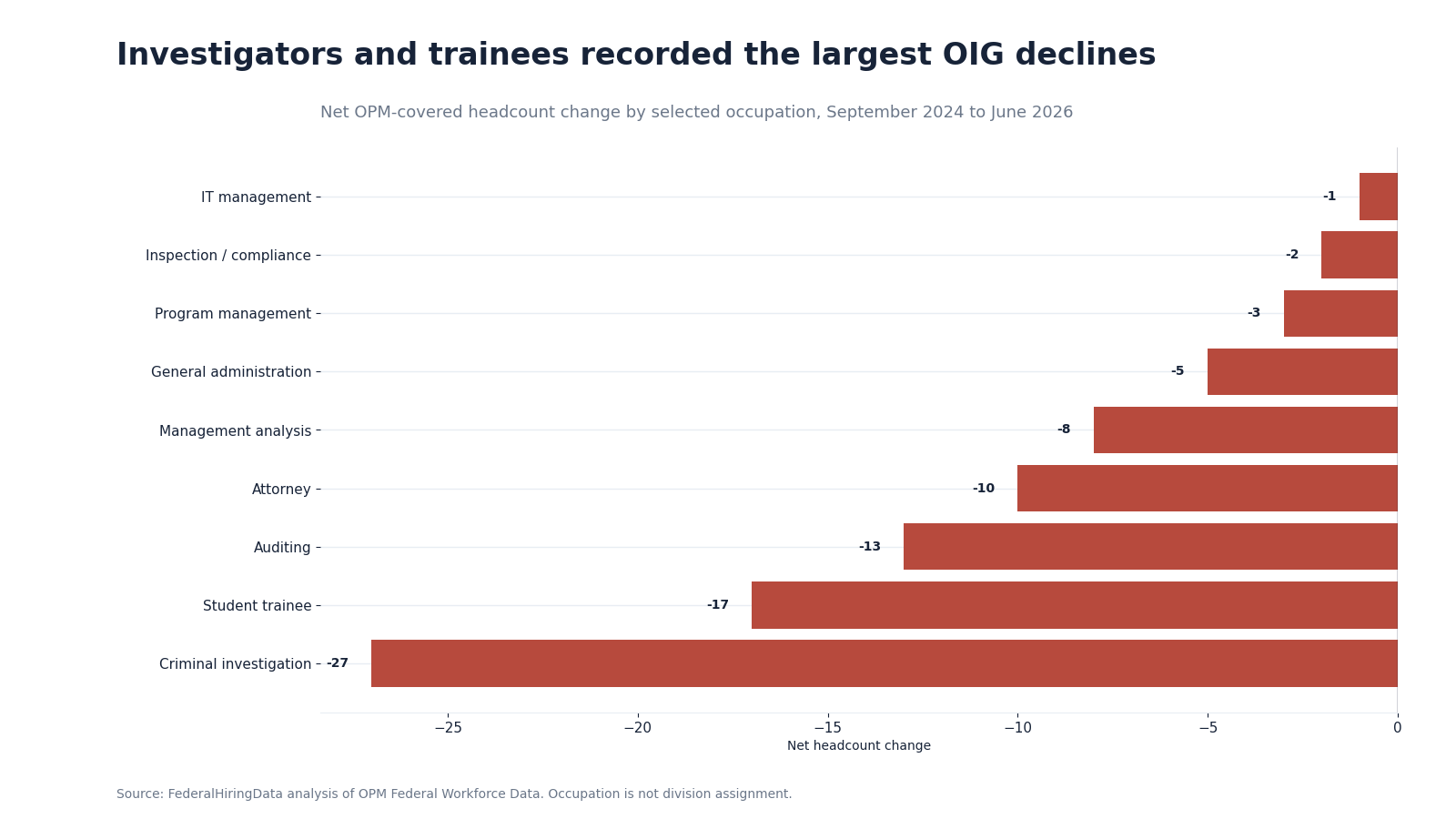 Horizontal bar chart showing OIG criminal investigators declining by 27, student trainees by 17, auditors by 13 and attorneys by 10