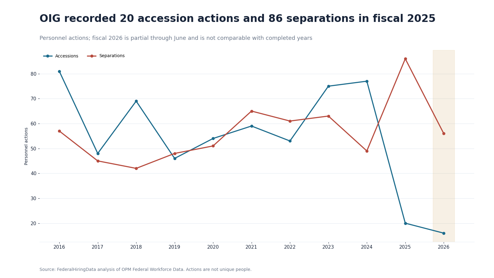 Line chart showing OIG accessions falling below separations in fiscal 2025 and partial fiscal 2026