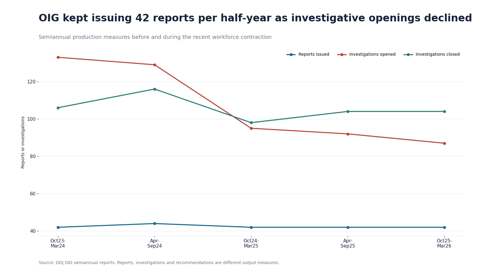 Line chart showing OIG reports holding at 42 per half-year while investigations opened declined and investigations closed remained above 98