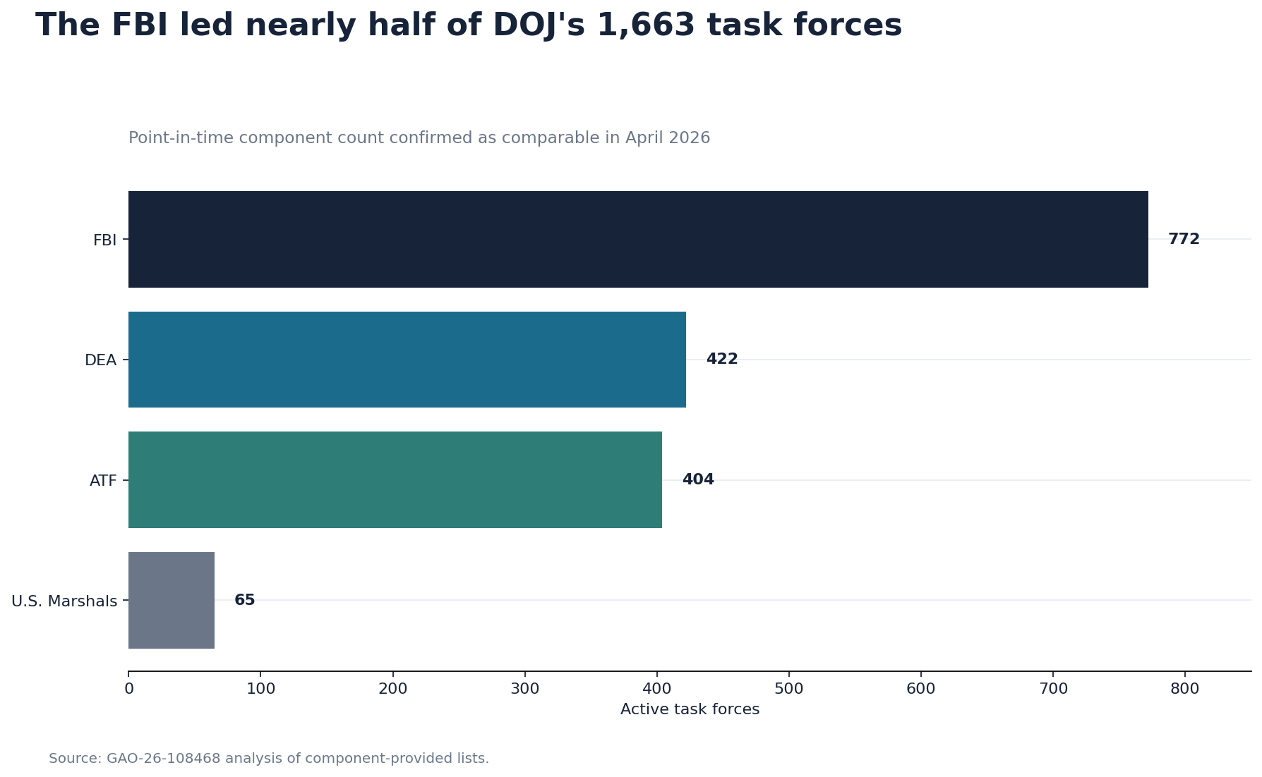 Horizontal bar chart showing the FBI leading 772 DOJ task forces, followed by DEA, ATF and the U.S. Marshals Service