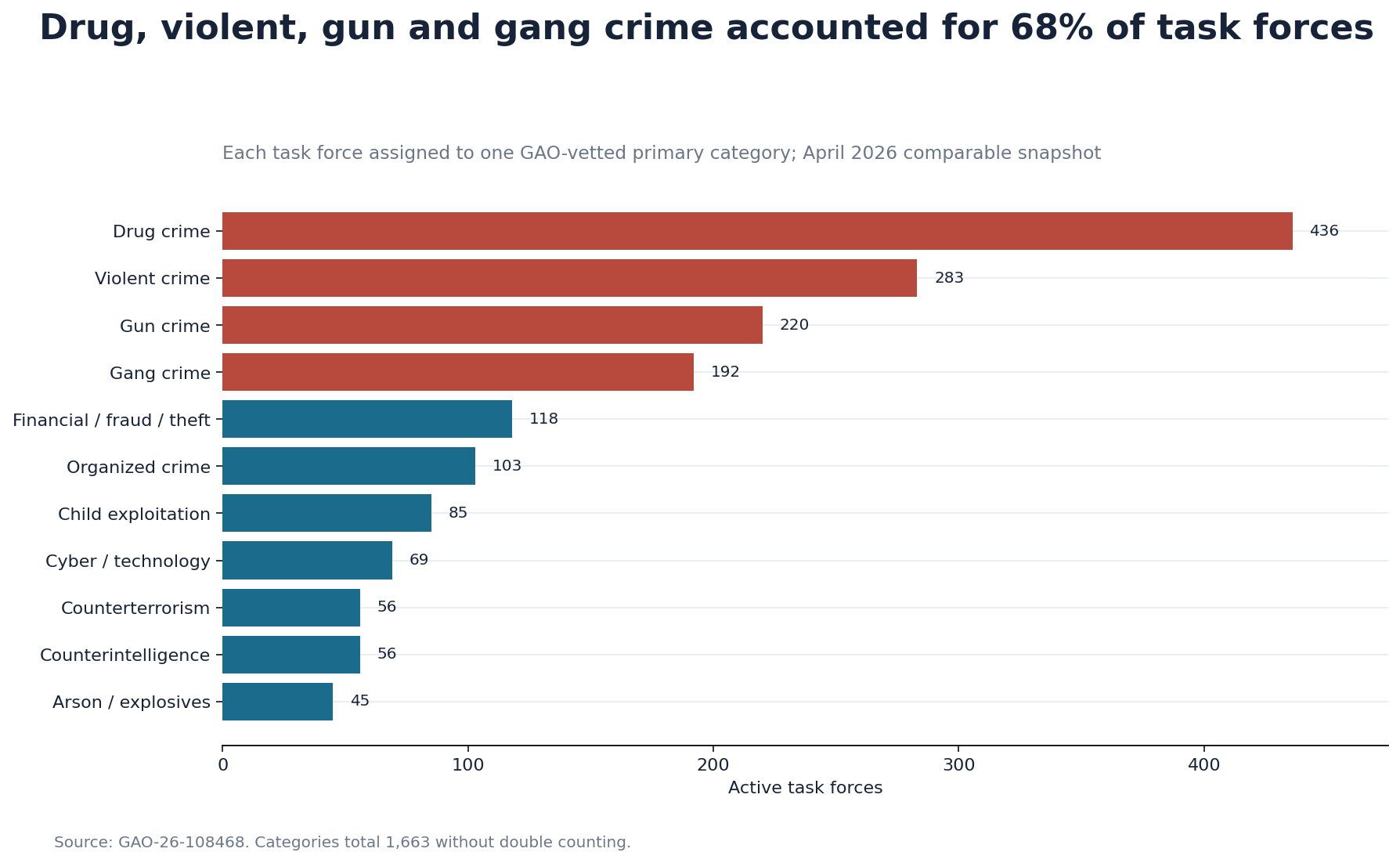Horizontal bar chart showing drug, violent, gun and gang crime accounting for 68% of DOJ task forces