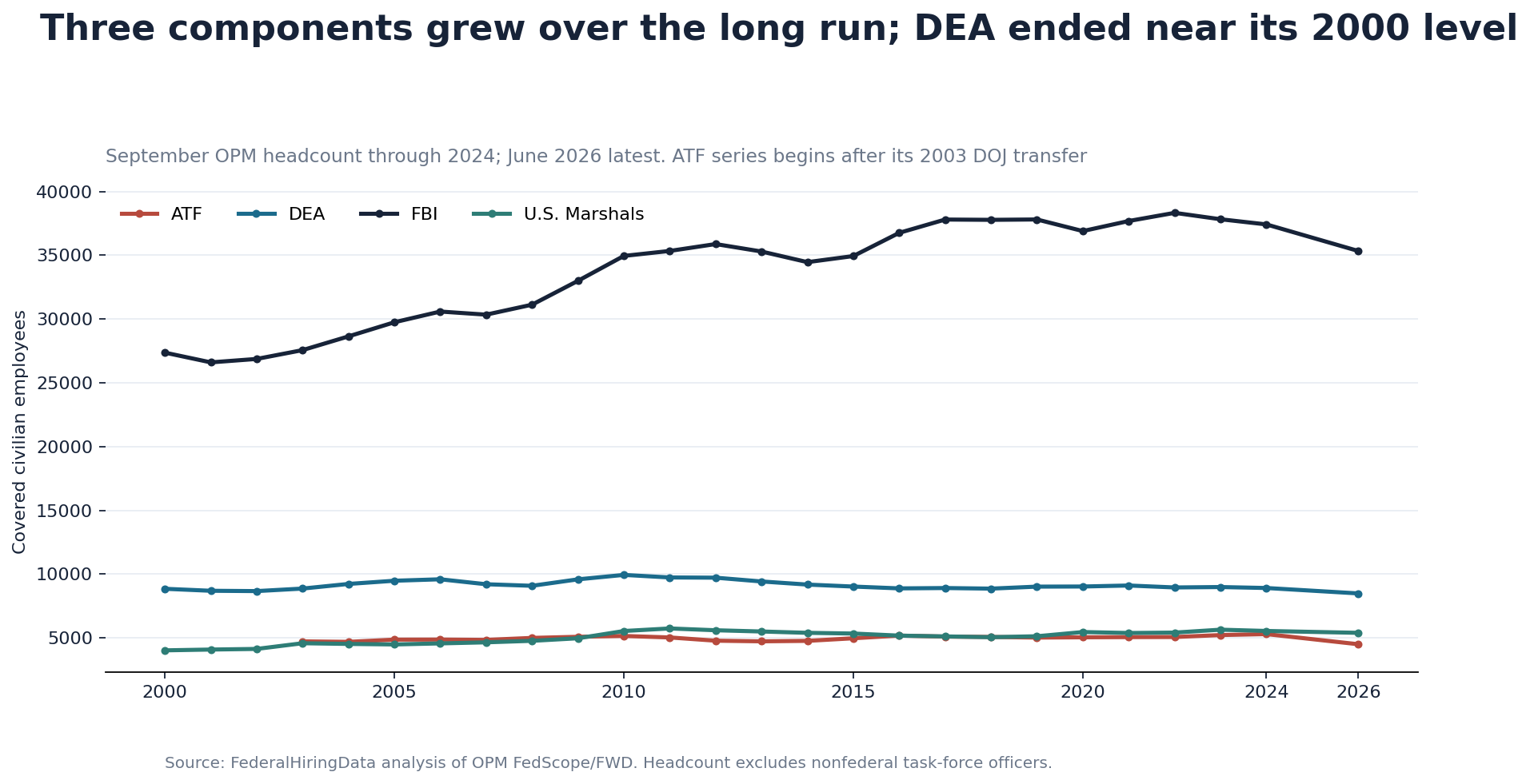 Line chart showing long-run covered civilian headcount for the FBI, DEA, ATF and U.S. Marshals Service