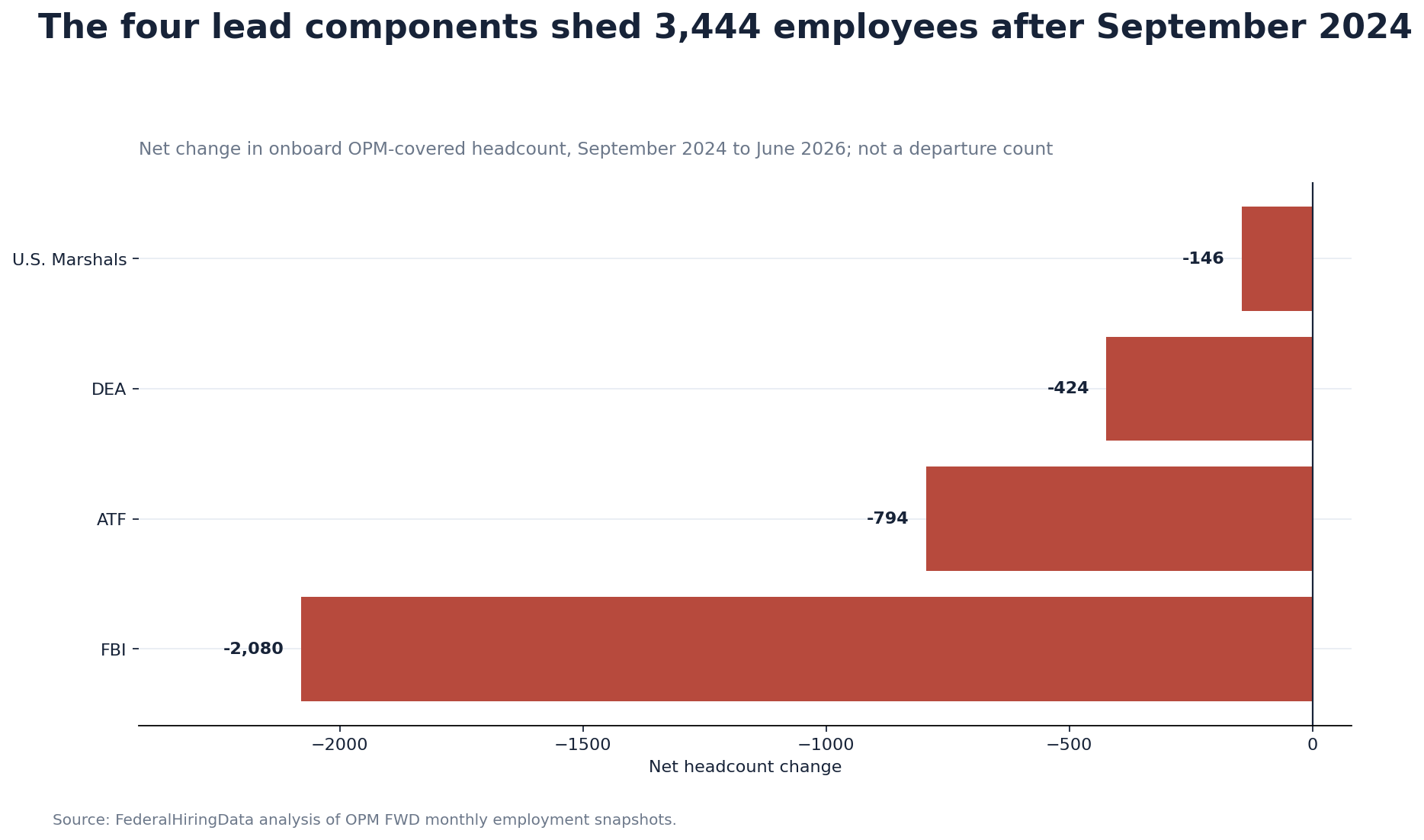 Horizontal bar chart showing a combined 3,444-employee decline across the four task-force-leading components since September 2024