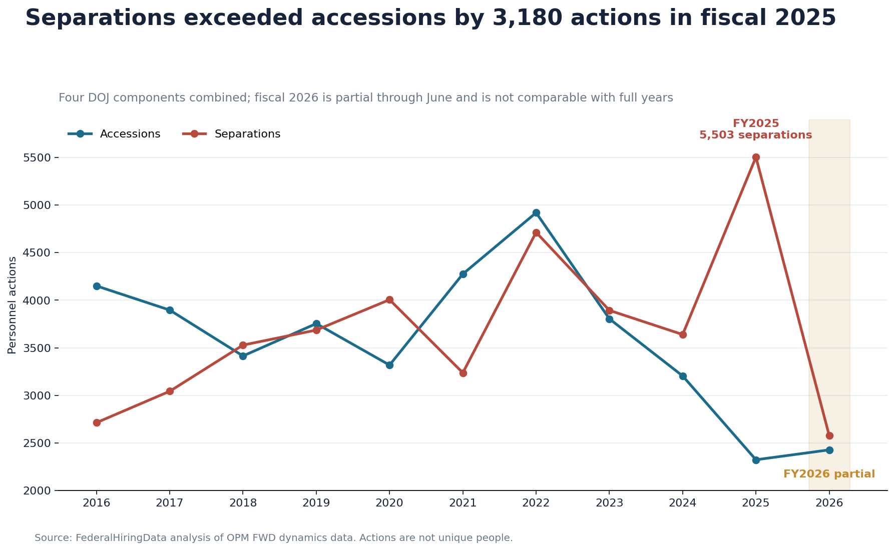 Line chart showing accessions and separations across four DOJ components, including a 3,180-action negative balance in fiscal 2025