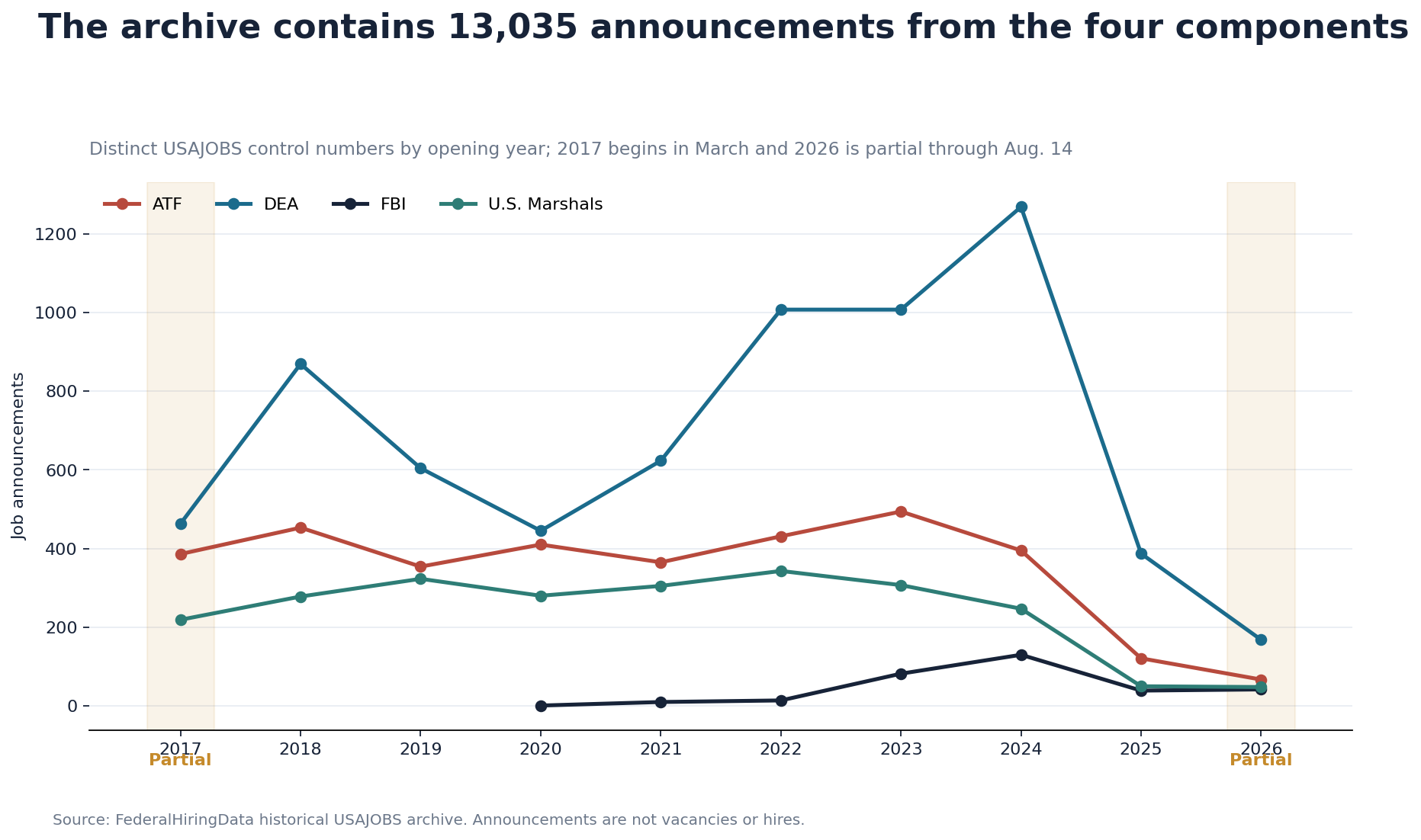 Line chart showing annual archived USAJOBS announcements for DEA, ATF, the FBI and the U.S. Marshals Service