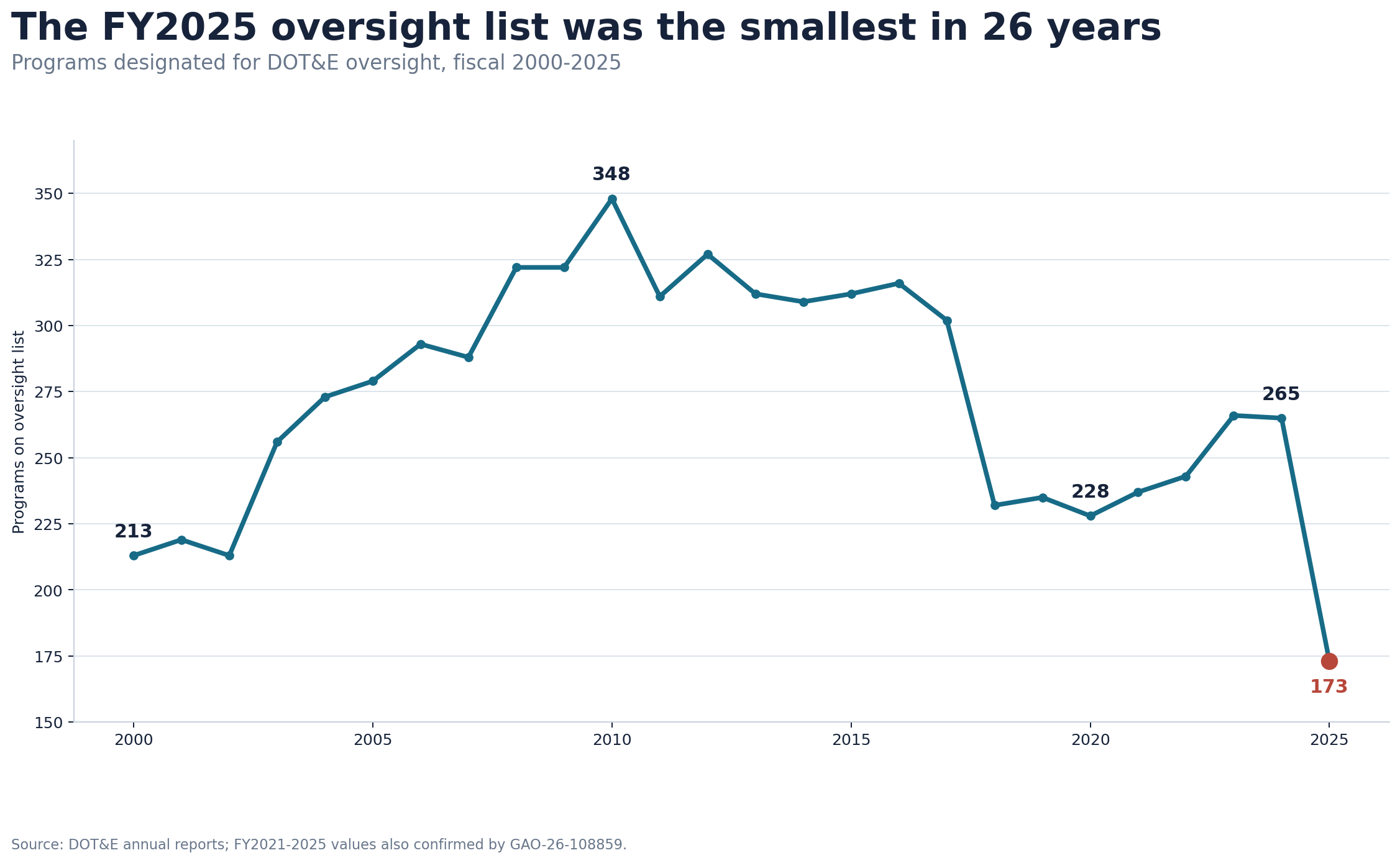 Line chart showing the annual number of programs on DOT&E's oversight list from fiscal 2000 through fiscal 2025