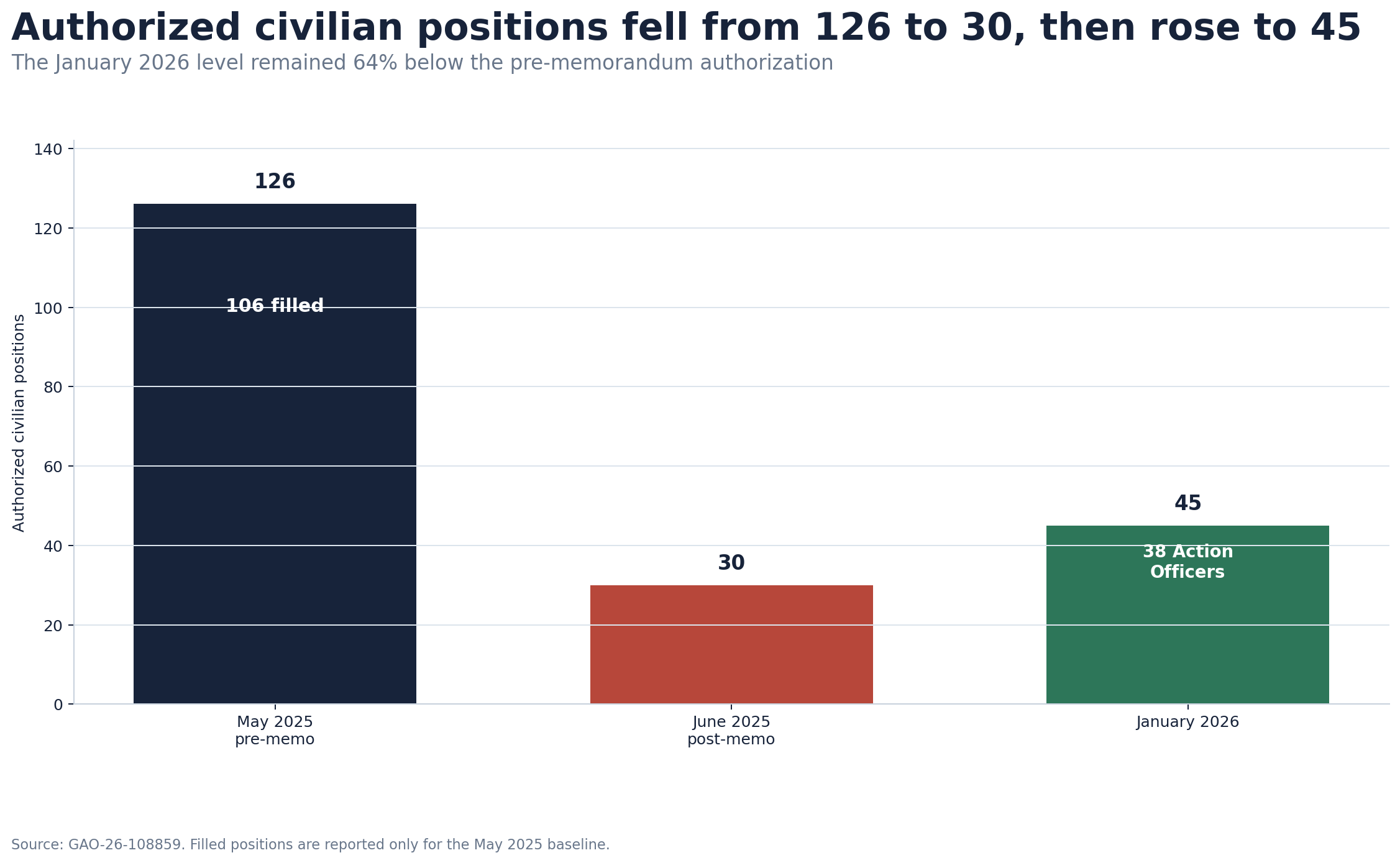 Bar chart showing DOT&E authorized civilian positions falling from 126 in May 2025 to 30 in June and recovering to 45 in January 2026