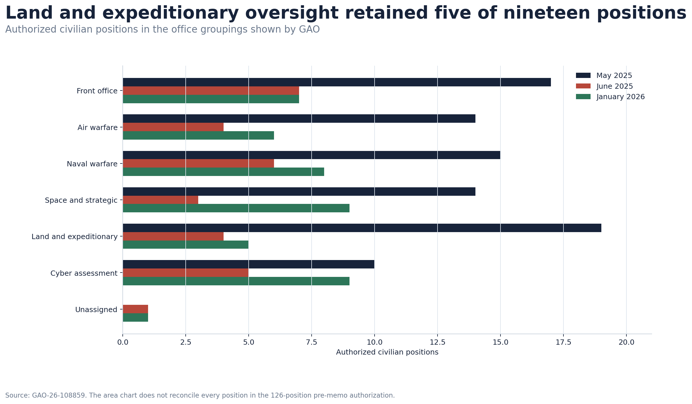 Grouped horizontal bar chart comparing authorized DOT&E positions by warfare area in May 2025, June 2025 and January 2026