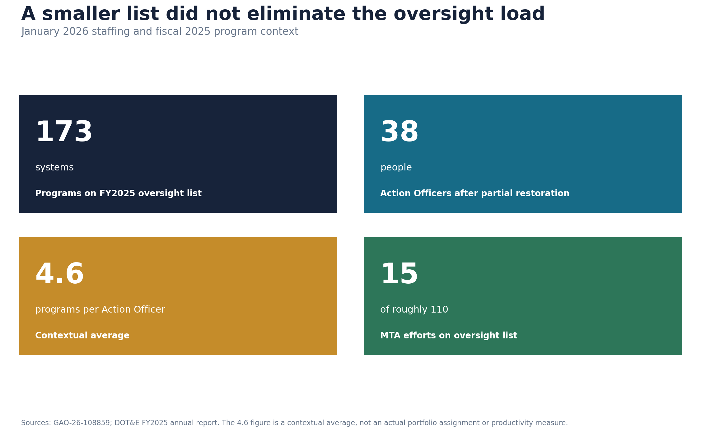Four-panel chart showing 173 systems, 38 Action Officers, a contextual average of 4.6 programs per Action Officer, and 15 of roughly 110 Middle Tier efforts on the oversight list