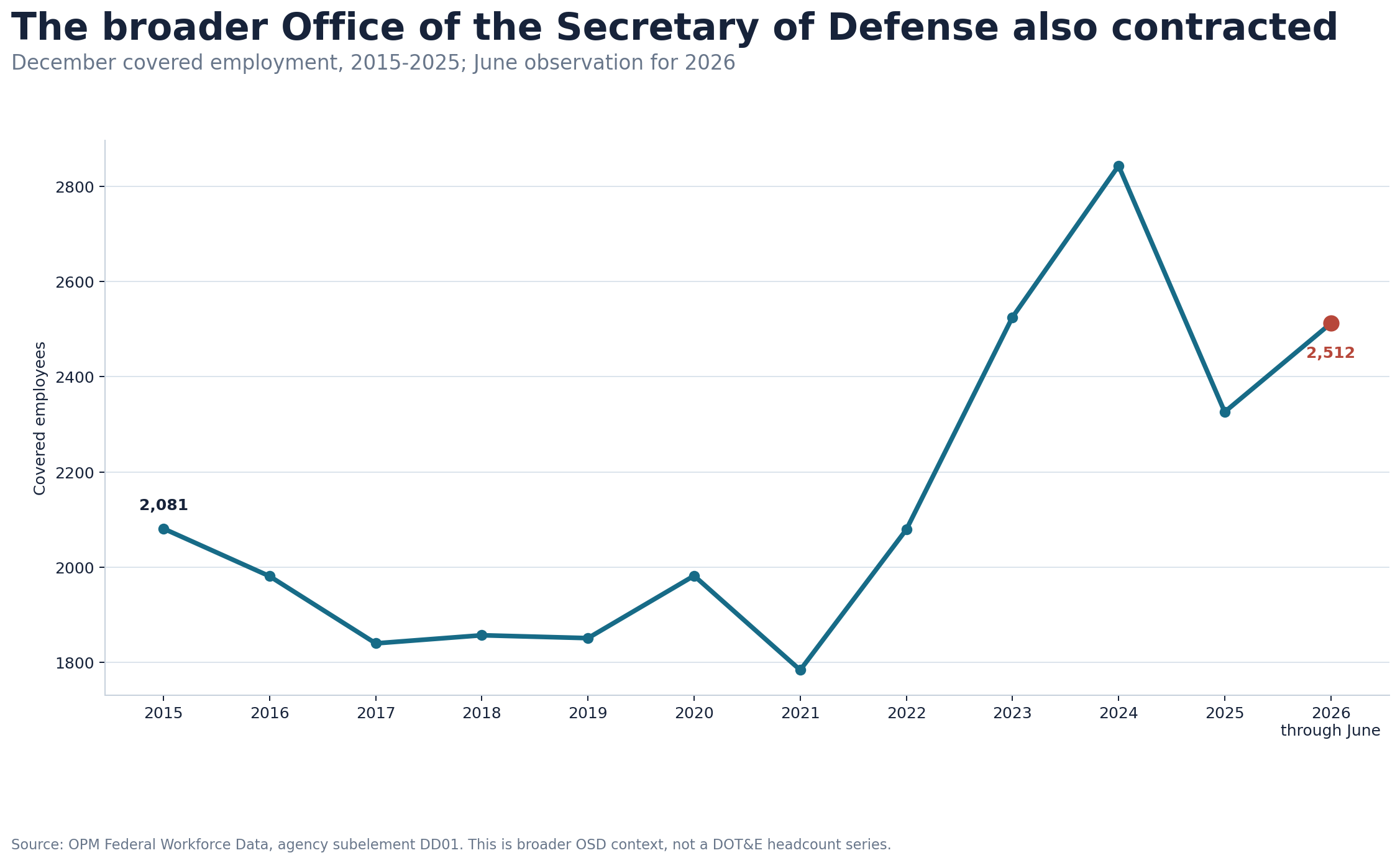 Line chart showing broader Office of the Secretary of Defense covered employment from December 2015 through June 2026