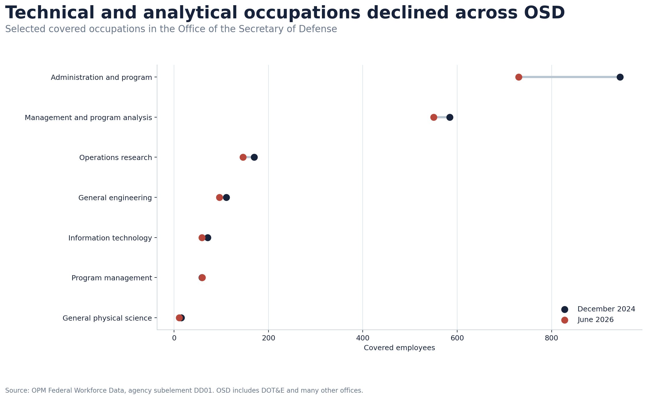 Dumbbell chart comparing selected technical and analytical occupations across OSD in December 2024 and June 2026