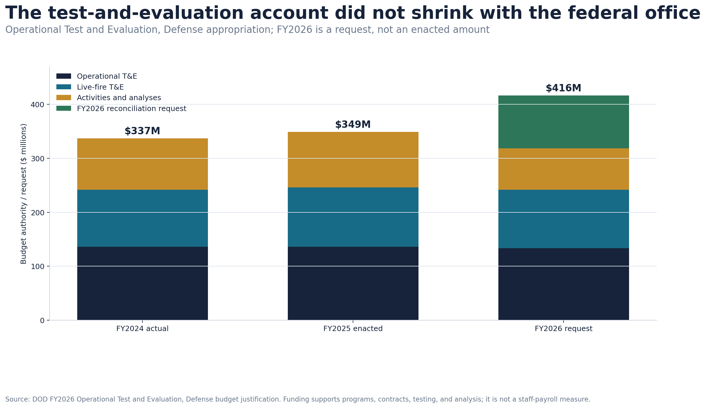 Stacked bar chart showing the Operational Test and Evaluation, Defense budget account for fiscal 2024 actual, fiscal 2025 enacted and the fiscal 2026 request