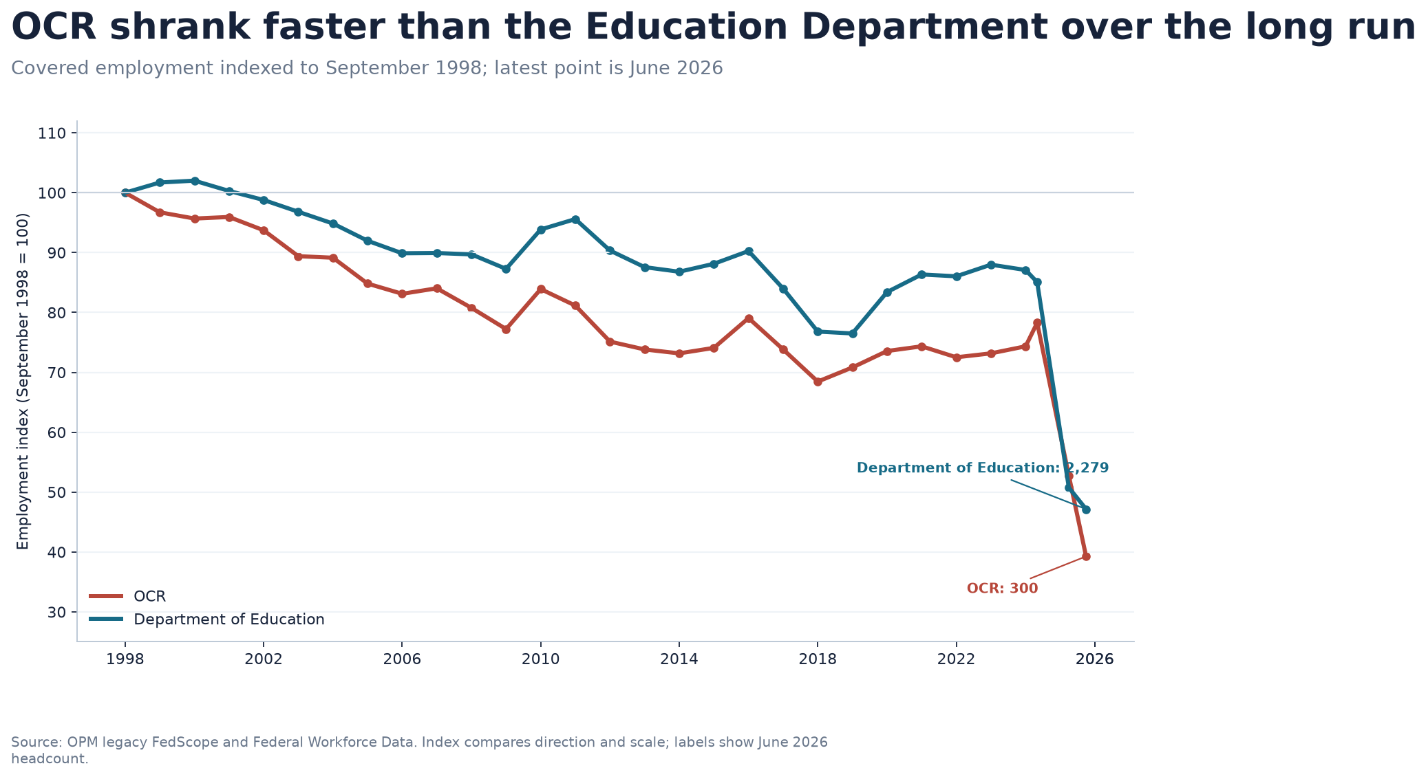 Indexed line chart comparing Office for Civil Rights and Education Department covered employment from September 1998 through June 2026