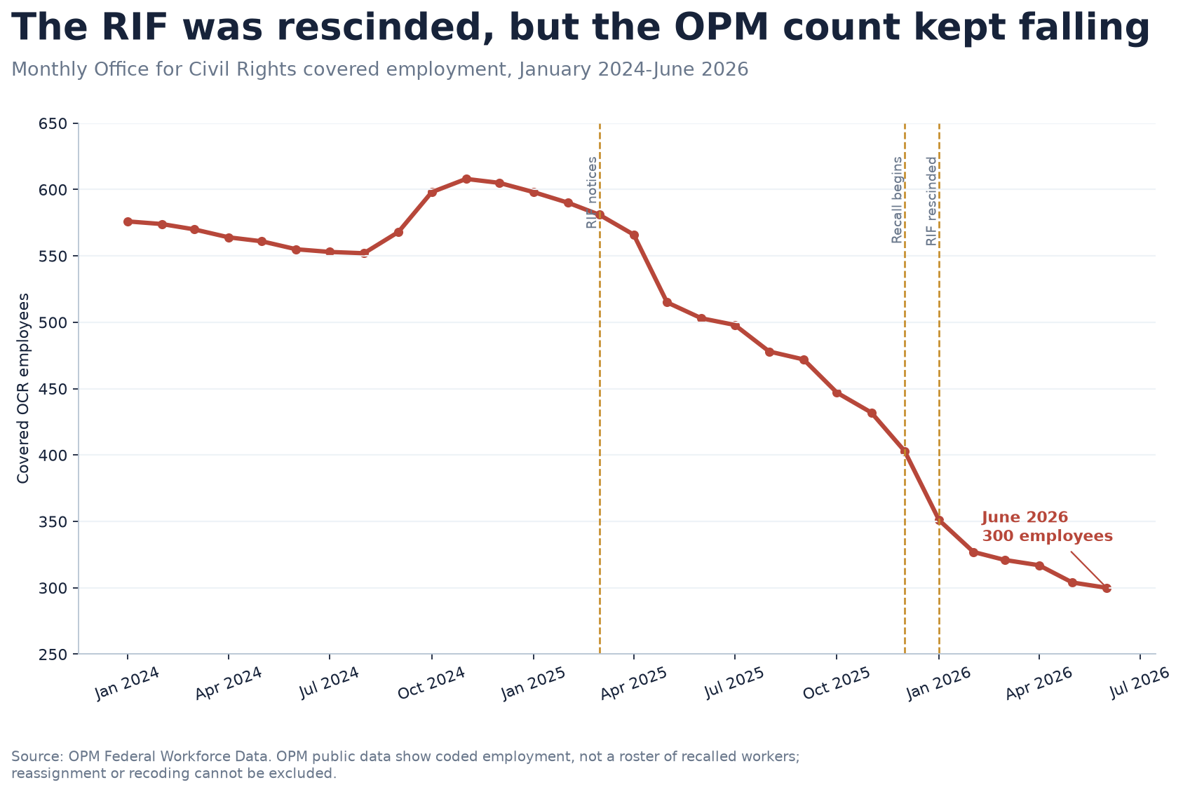 Line chart showing monthly Office for Civil Rights covered employment from January 2024 through June 2026