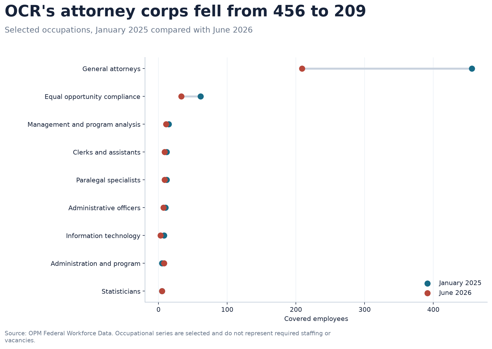 Dumbbell chart comparing selected Office for Civil Rights occupations in January 2025 and June 2026
