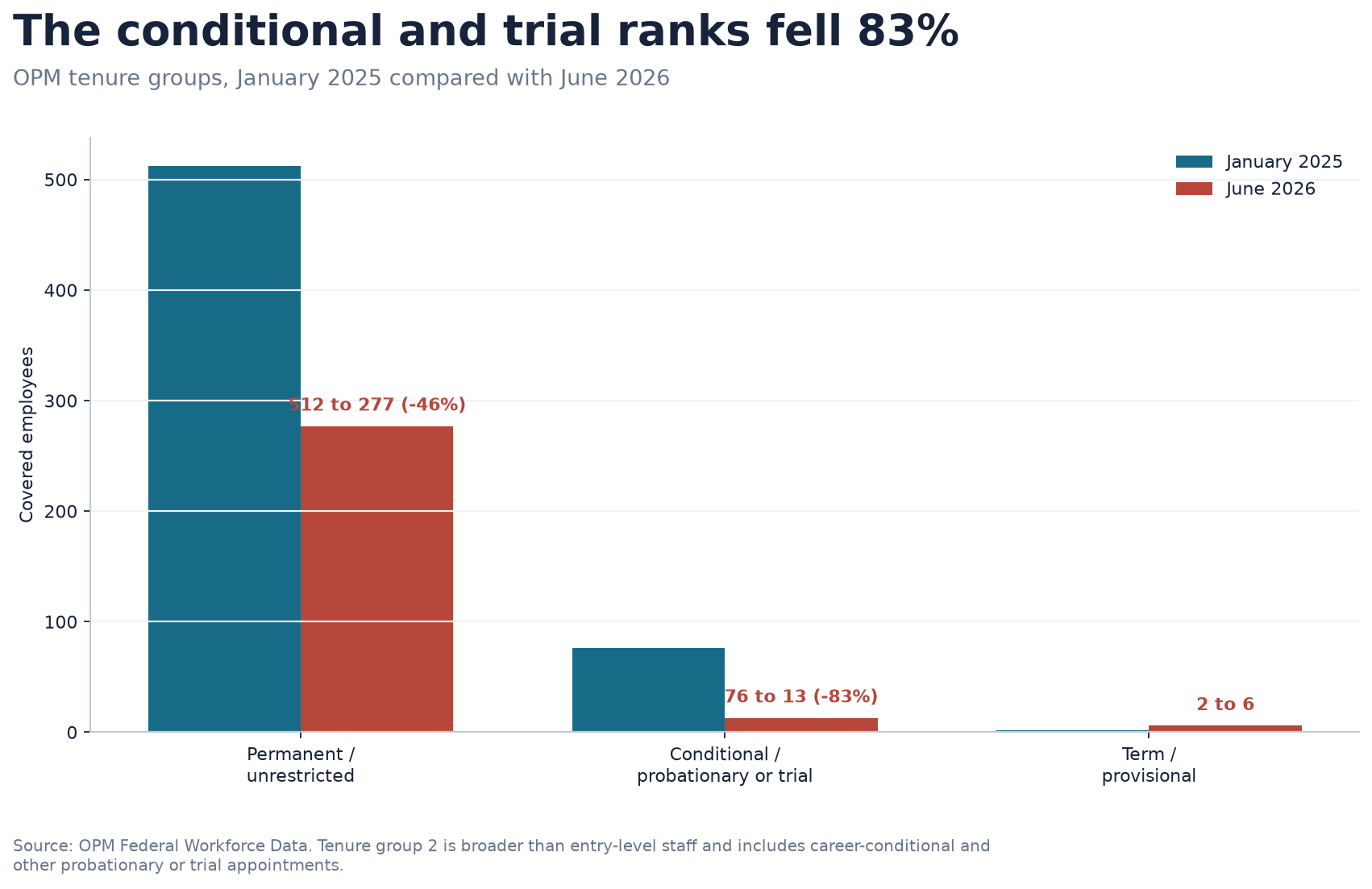 Grouped bar chart comparing Office for Civil Rights tenure groups in January 2025 and June 2026