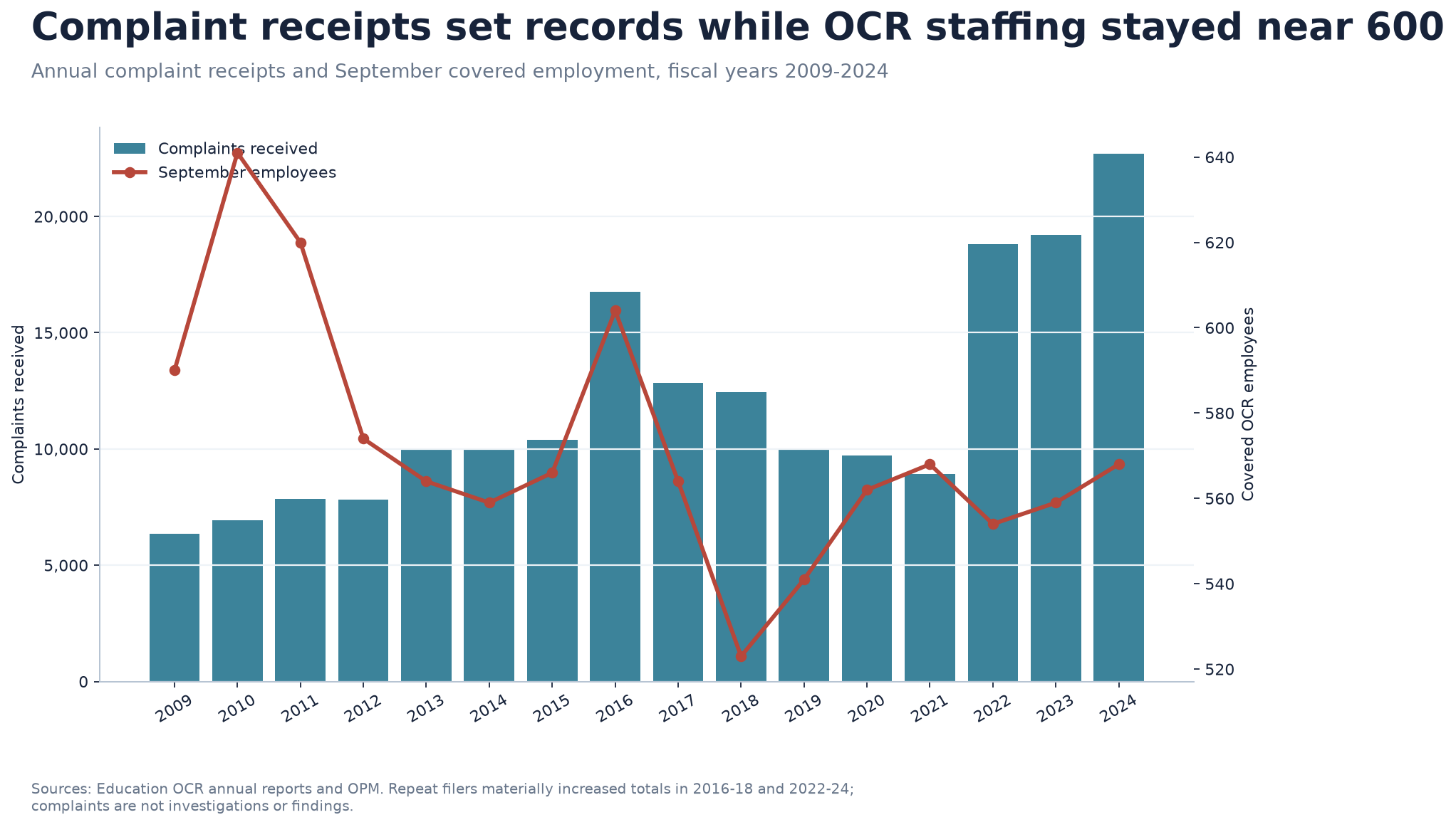 Combined bar and line chart showing Office for Civil Rights complaint receipts and September covered employment from fiscal 2009 through fiscal 2024