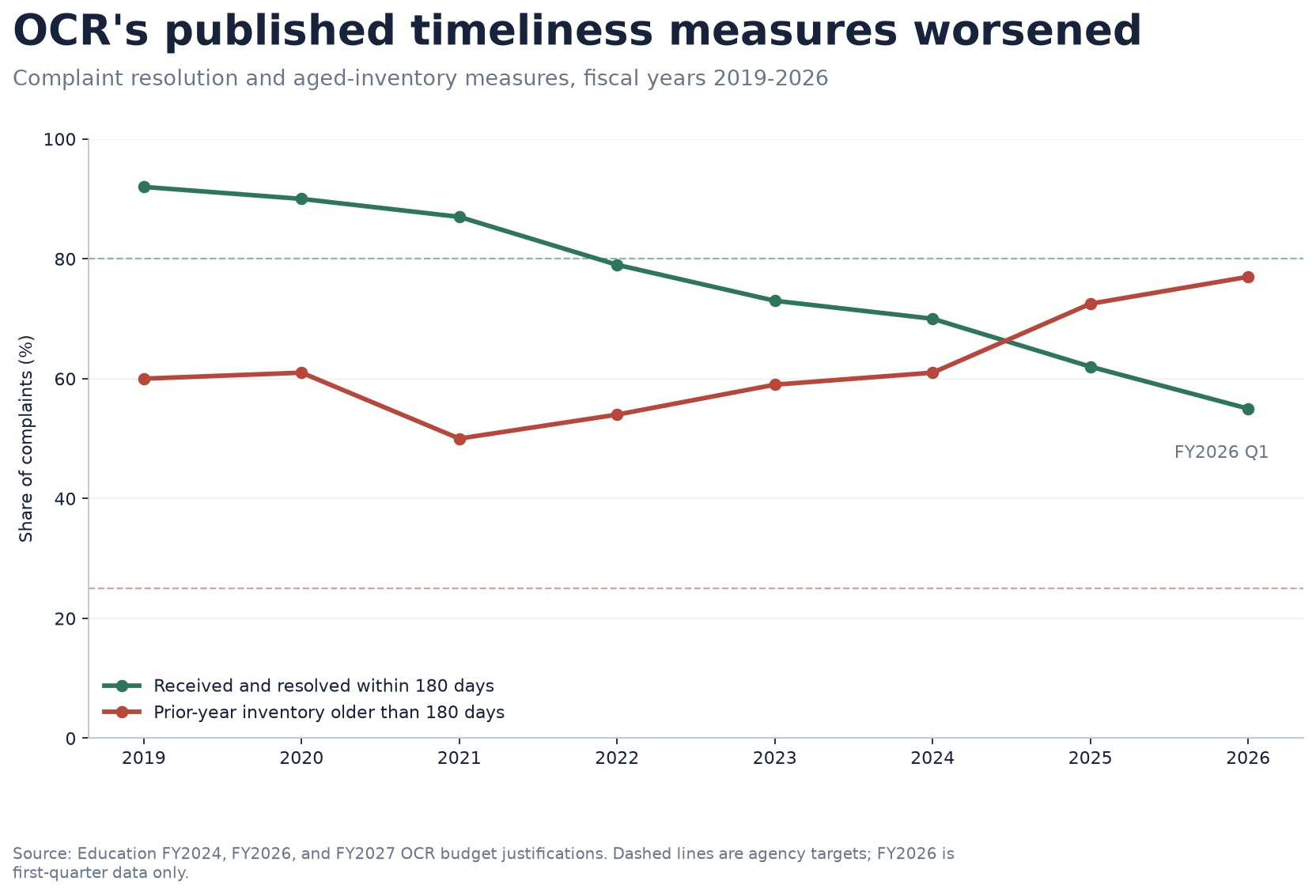 Line chart showing Office for Civil Rights complaint timeliness and aged-inventory measures from fiscal 2019 through the first quarter of fiscal 2026