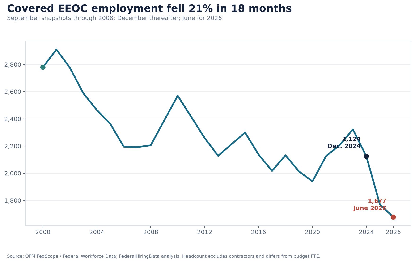 Line chart showing covered EEOC employment from 2000 through June 2026