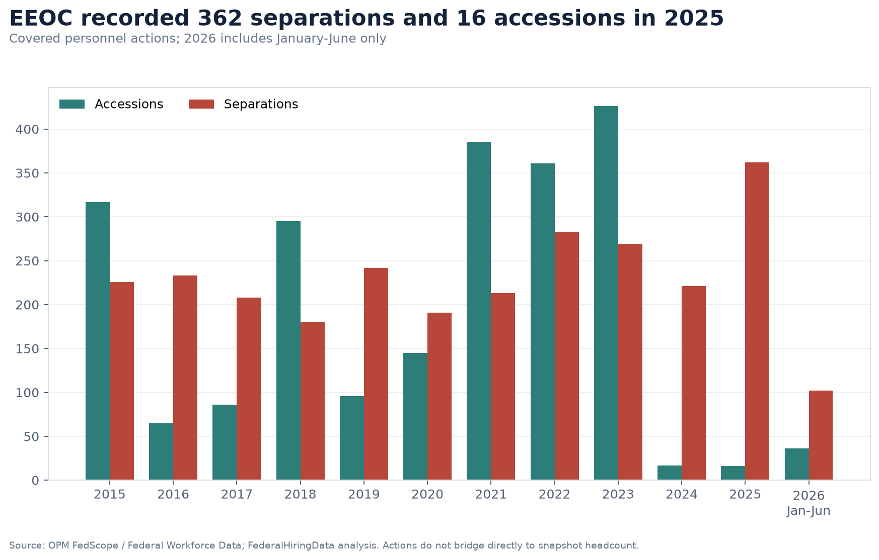 Grouped bar chart showing EEOC accessions and separations from 2015 through June 2026