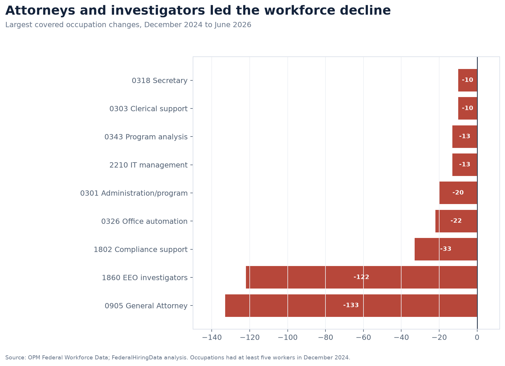 Horizontal bar chart showing the largest EEOC occupation losses from December 2024 to June 2026