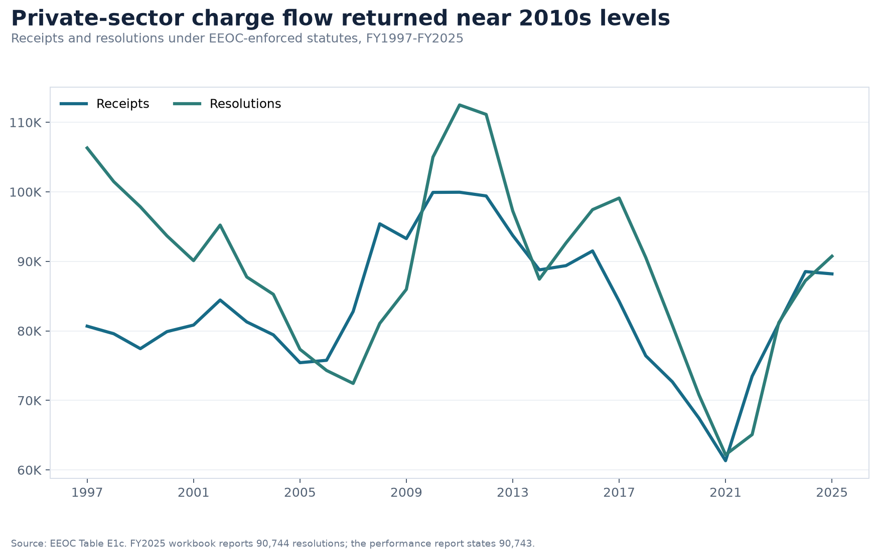 Line chart showing private-sector charge receipts and resolutions from fiscal 1997 through fiscal 2025