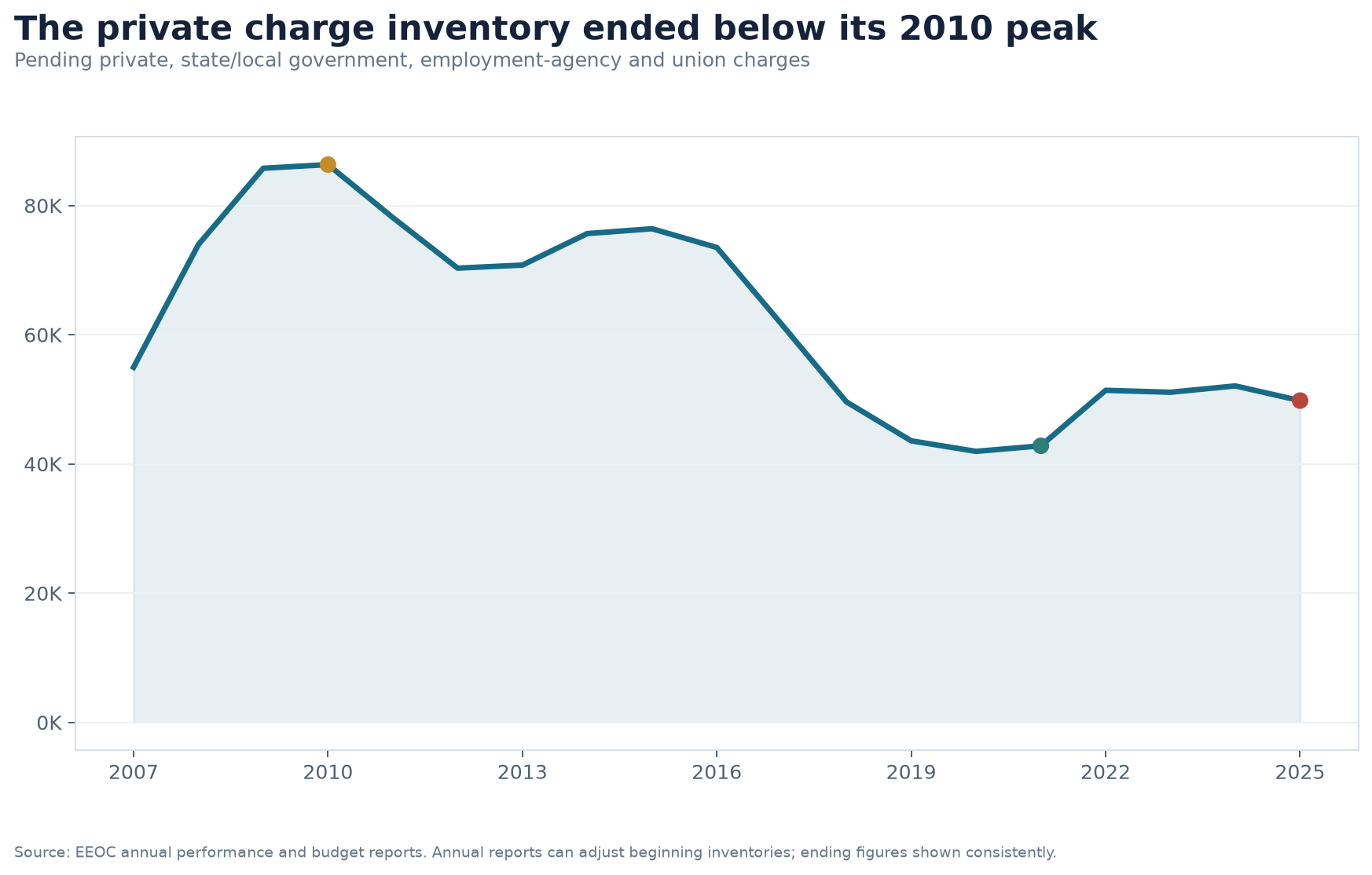 Area chart showing EEOC's pending private charge inventory from fiscal 2007 through fiscal 2025