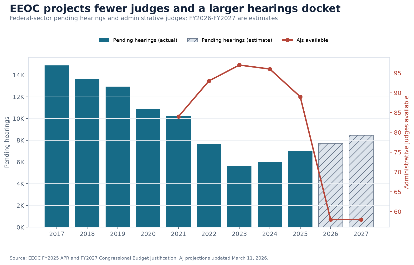 Combined bar and line chart showing federal-sector pending hearings and available administrative judges