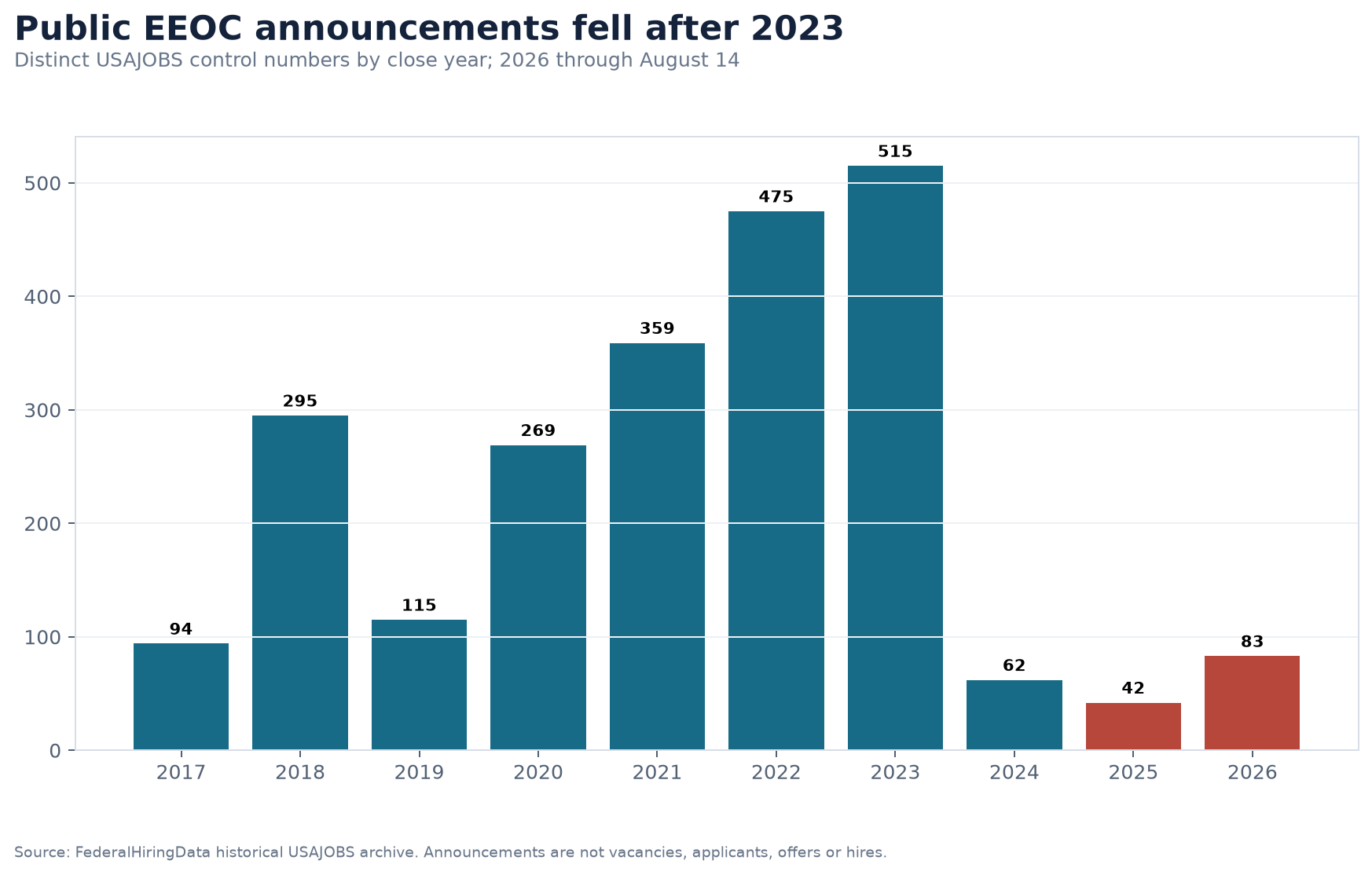 Bar chart showing distinct EEOC USAJOBS announcements by closing year from 2017 through August 2026