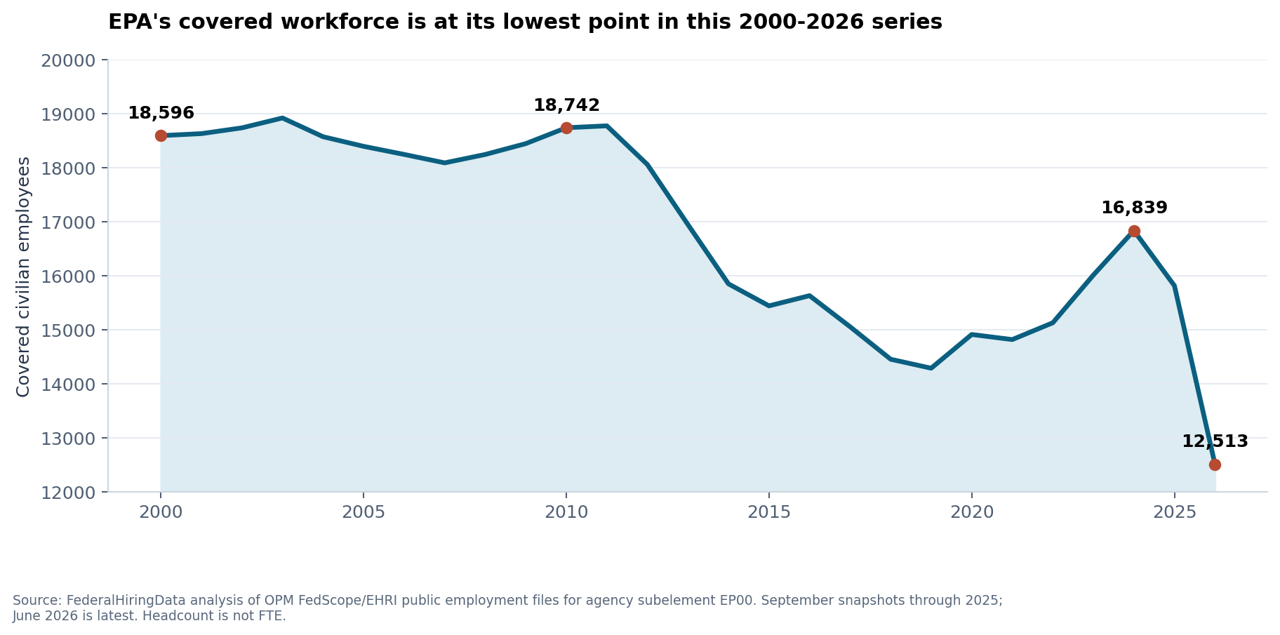 EPA covered civilian headcount from 2000 through June 2026