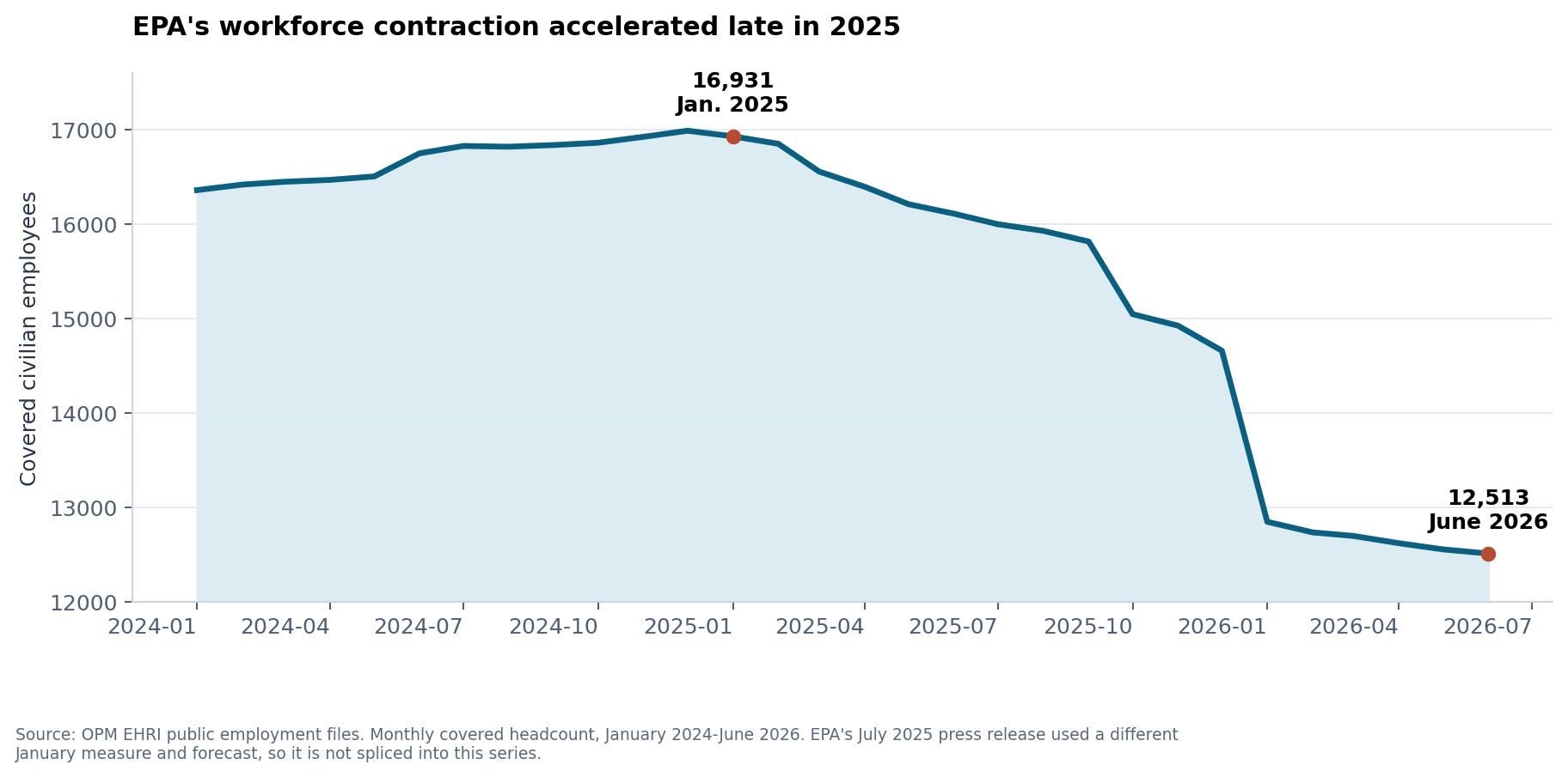 EPA monthly covered civilian headcount from January 2024 through June 2026