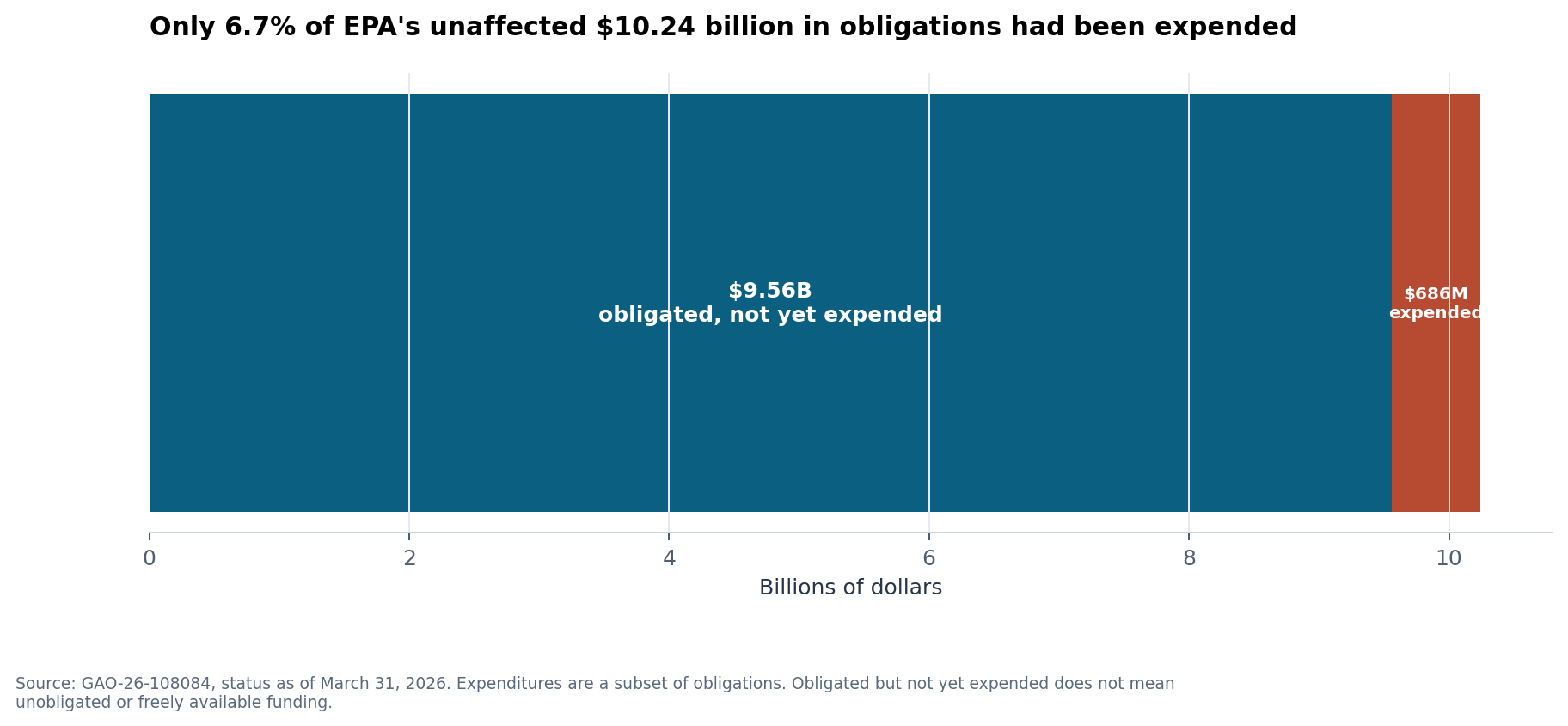EPA IRA obligations and expenditures unaffected by rescission or litigation as of March 2026